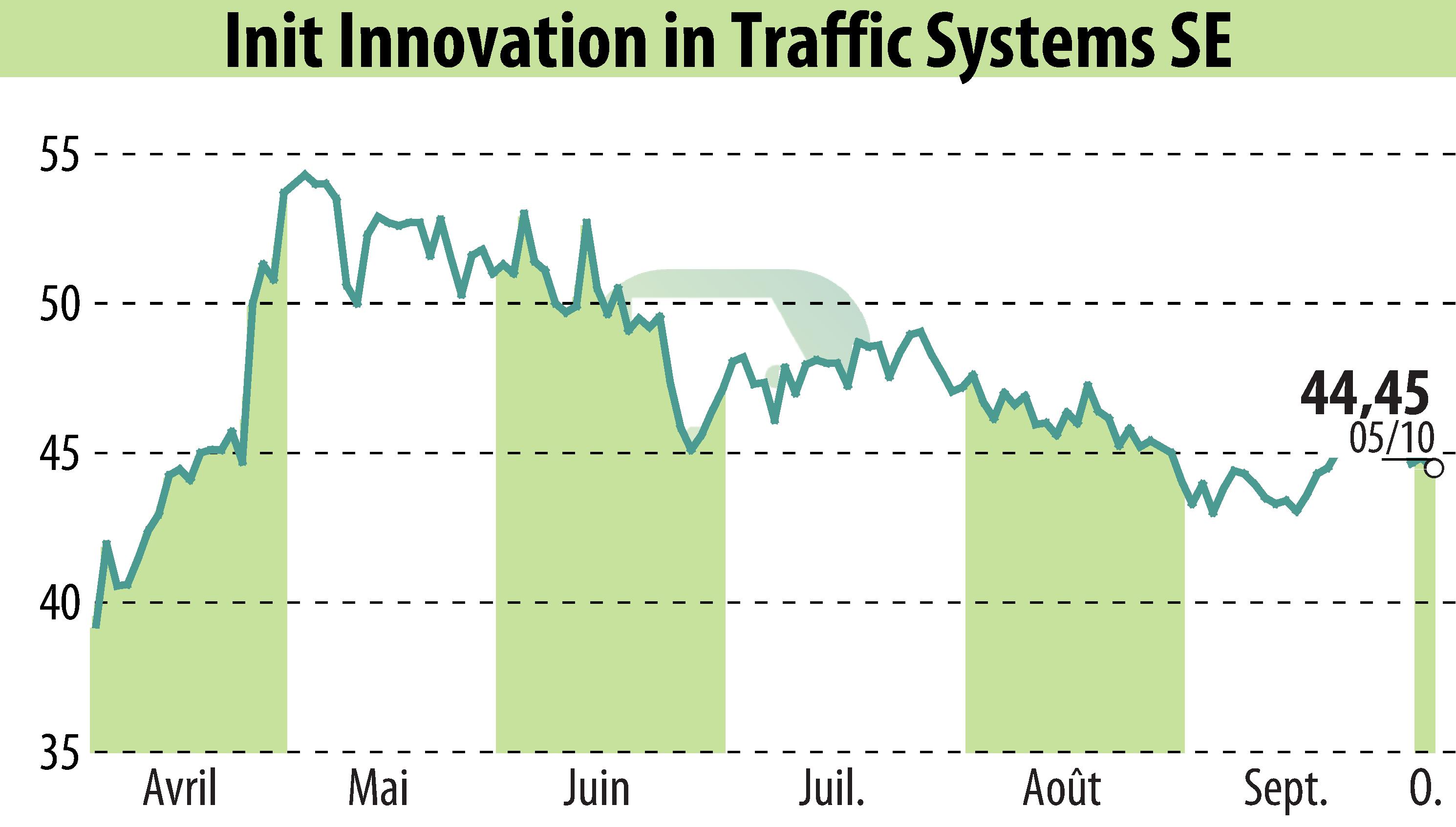 Graphique de l'évolution du cours de l'action Init Innovation In Traffic Systems AG (EBR:IXX).
