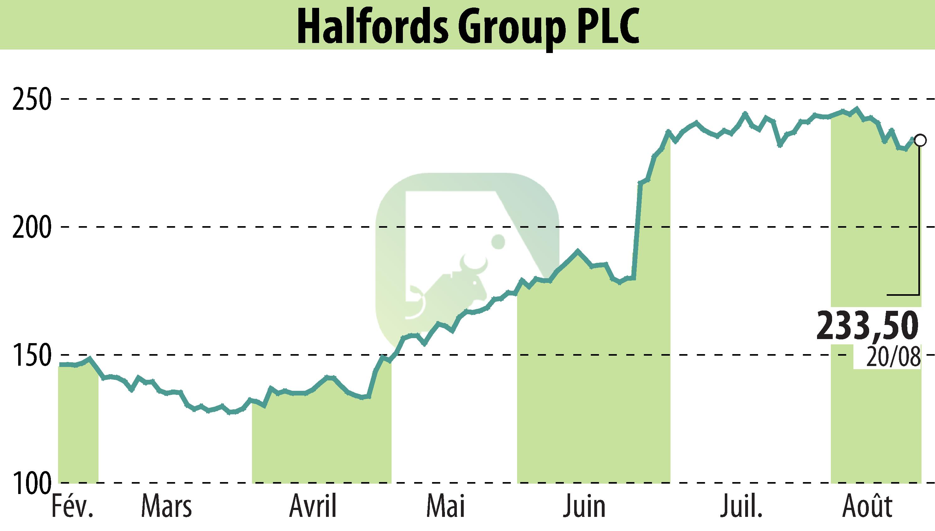 Stock price chart of Halfords (EBR:HFD) showing fluctuations.