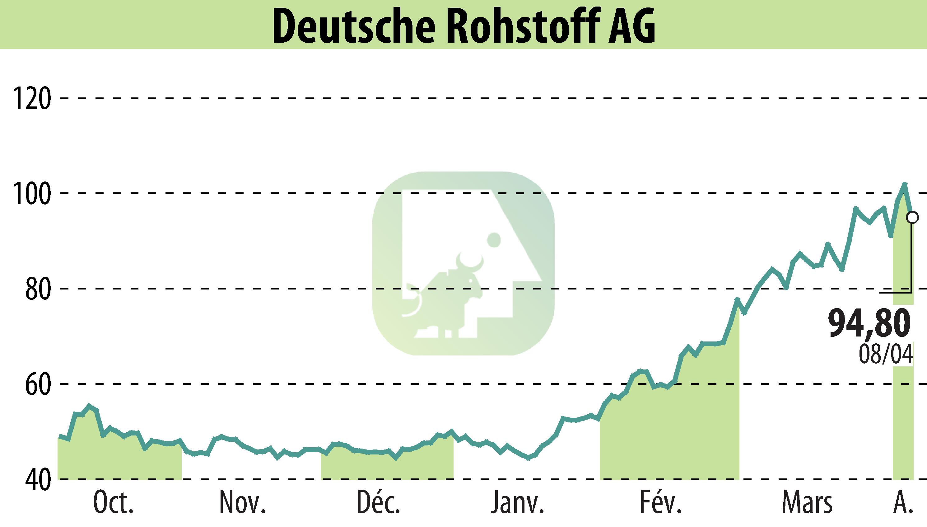 Graphique de l'évolution du cours de l'action Deutsche Rohstoff AG (EBR:DR0).