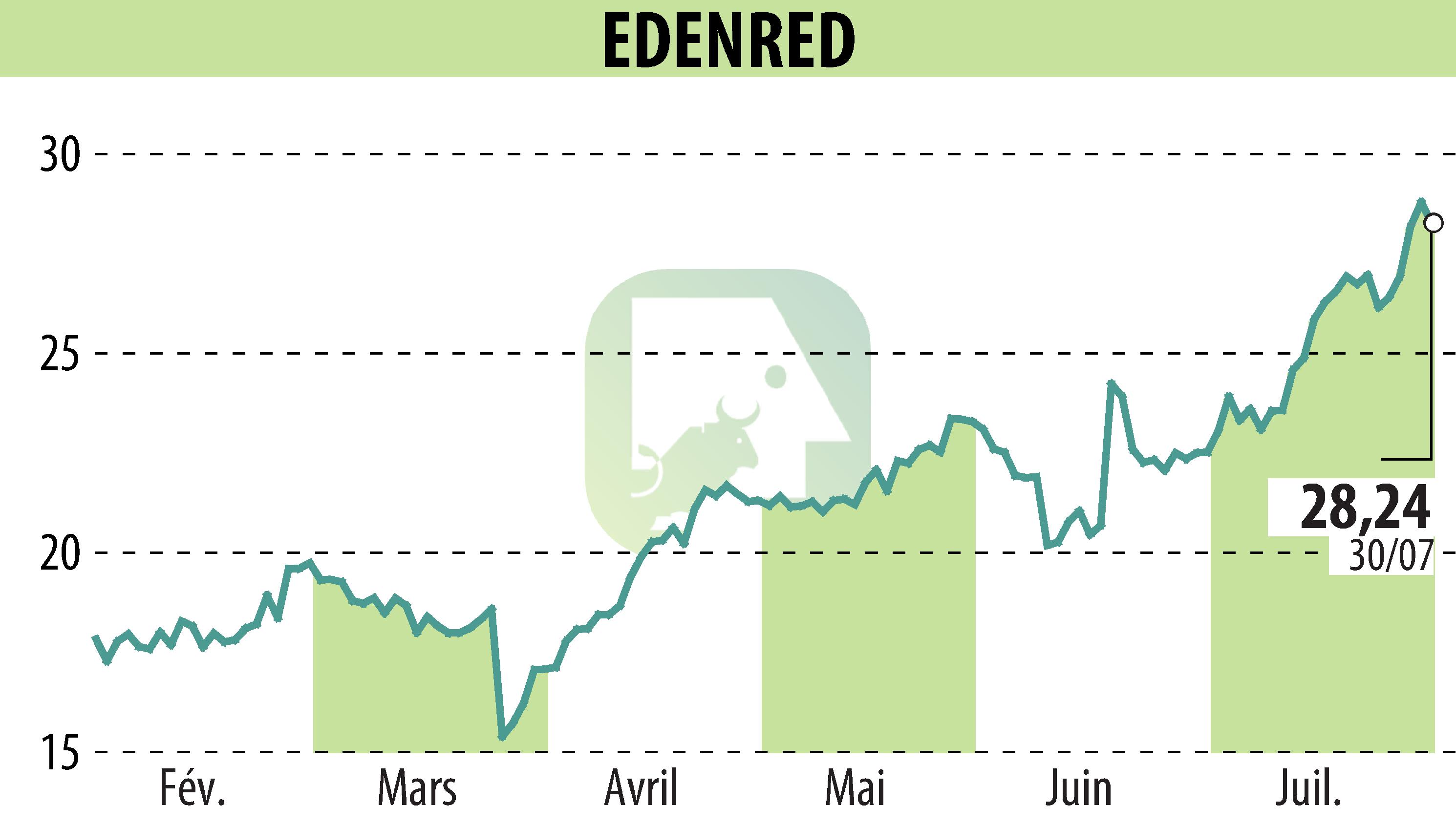 Graphique de l'évolution du cours de l'action EDENRED (EPA:EDEN).
