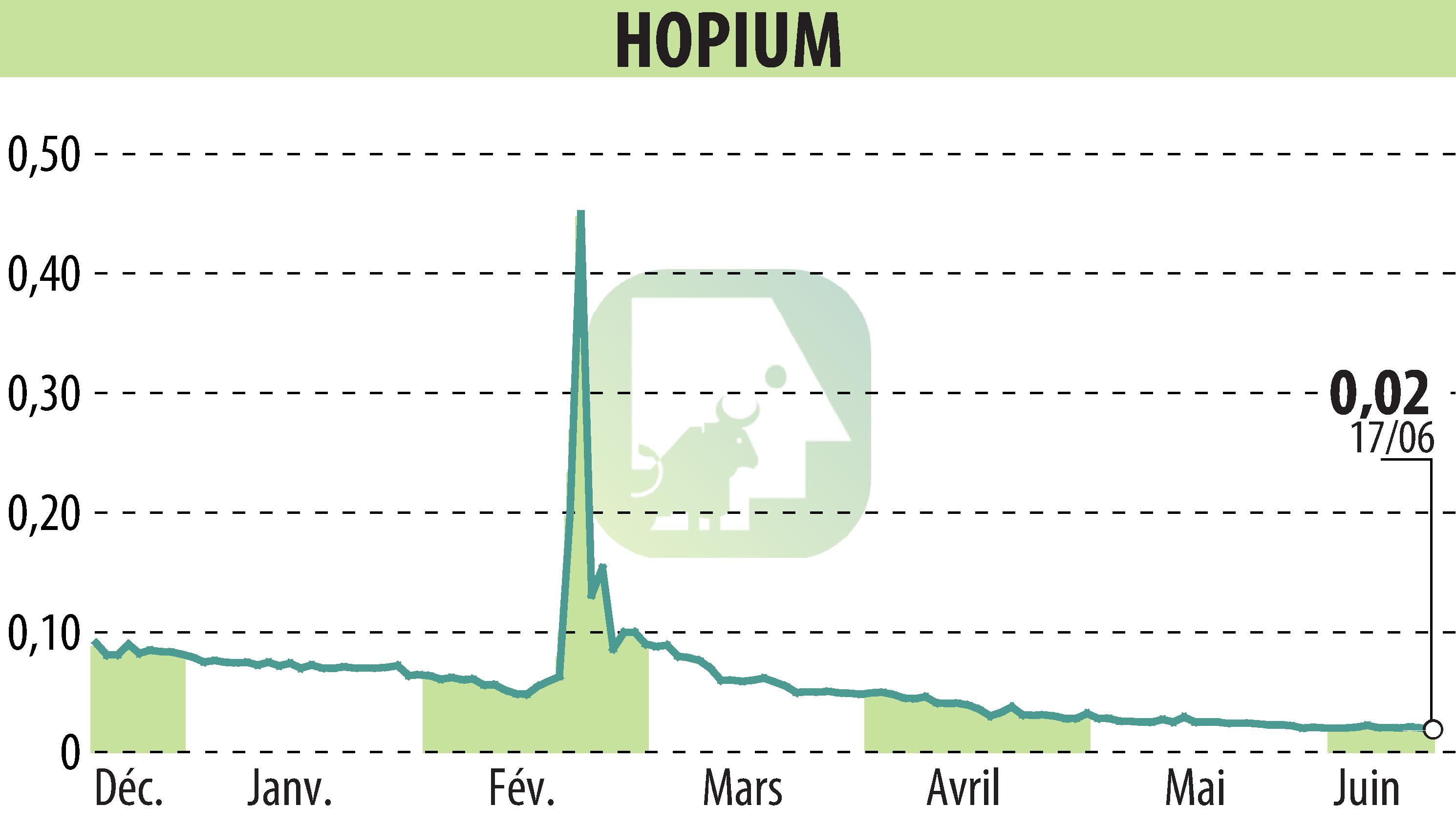 Stock price chart of HOPIUM (EPA:ALHPI) showing fluctuations.