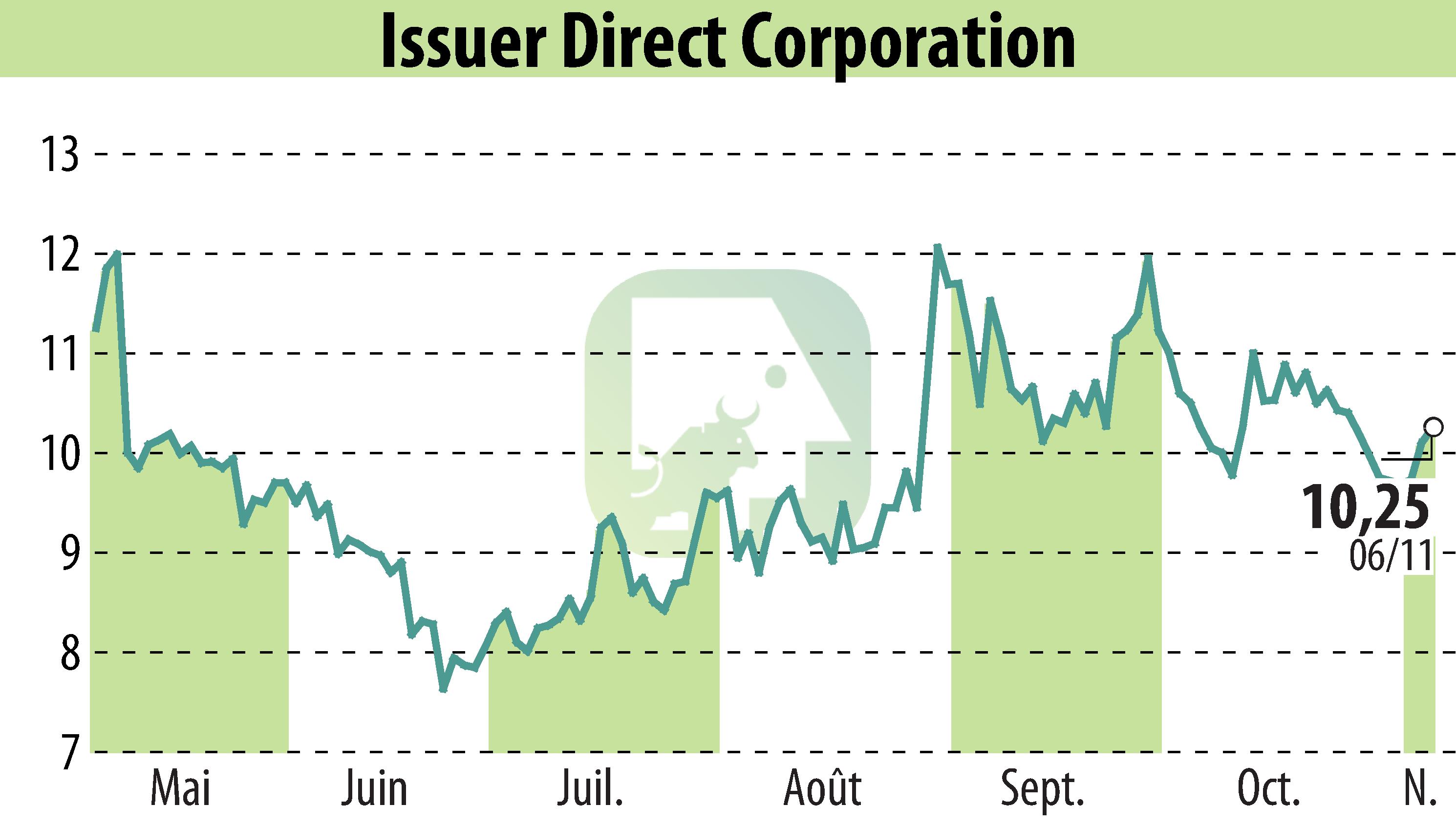 Stock price chart of ACCESSWIRE (EBR:ISDR) showing fluctuations.