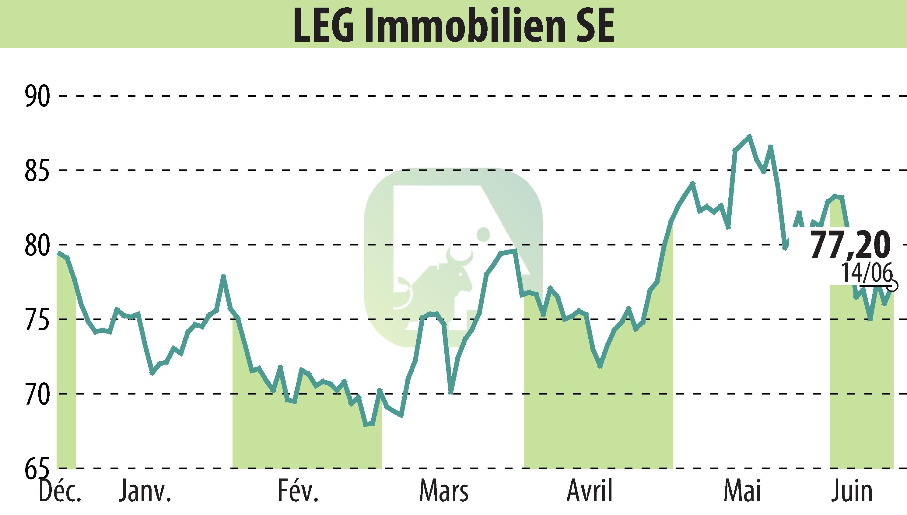 Stock price chart of LEG Immobilien AG (EBR:LEG) showing fluctuations.