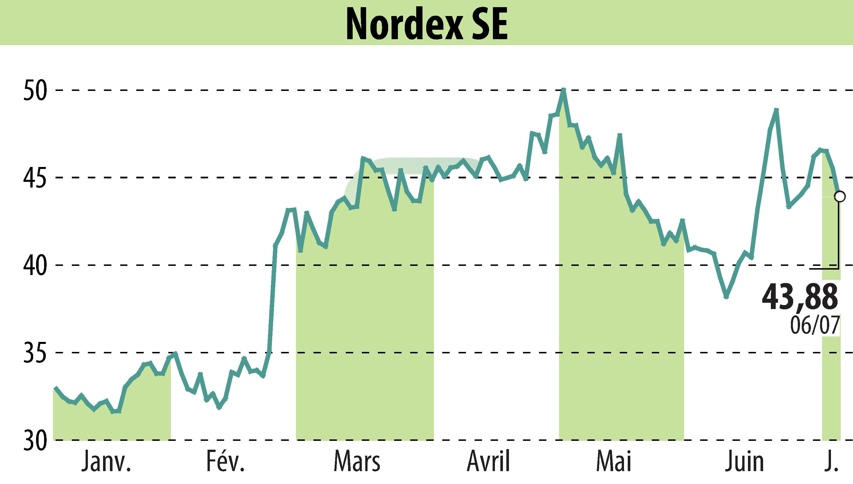 Graphique de l'évolution du cours de l'action Nordex SE (EBR:NDX1).