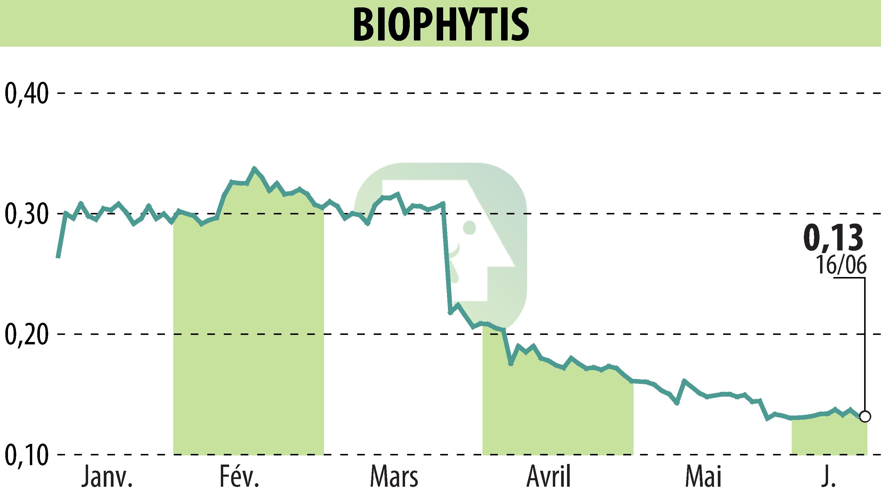 Graphique de l'évolution du cours de l'action Biophytis (EPA:ALBPS).