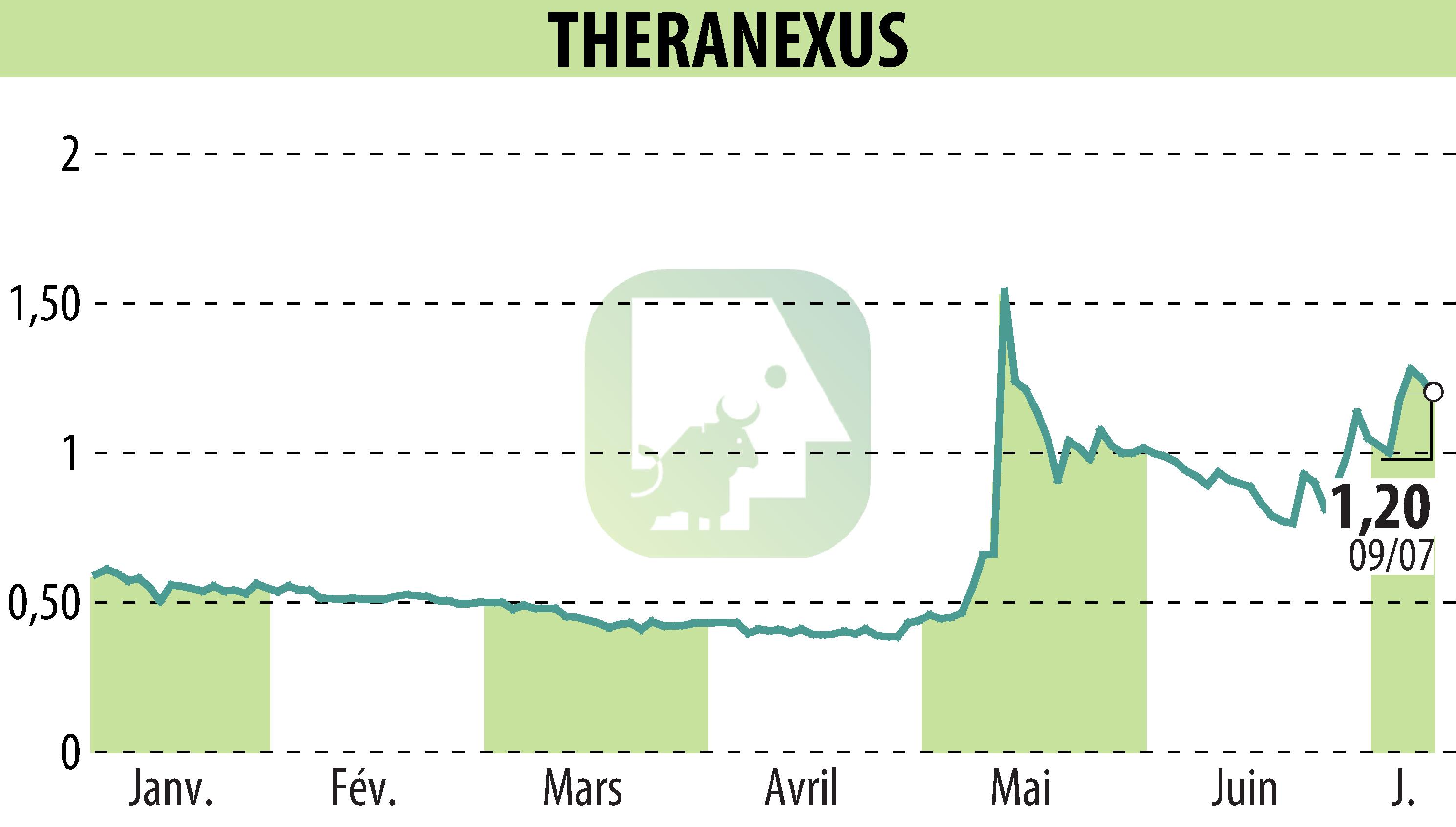 Stock price chart of Theranexus (EPA:ALTHX) showing fluctuations.