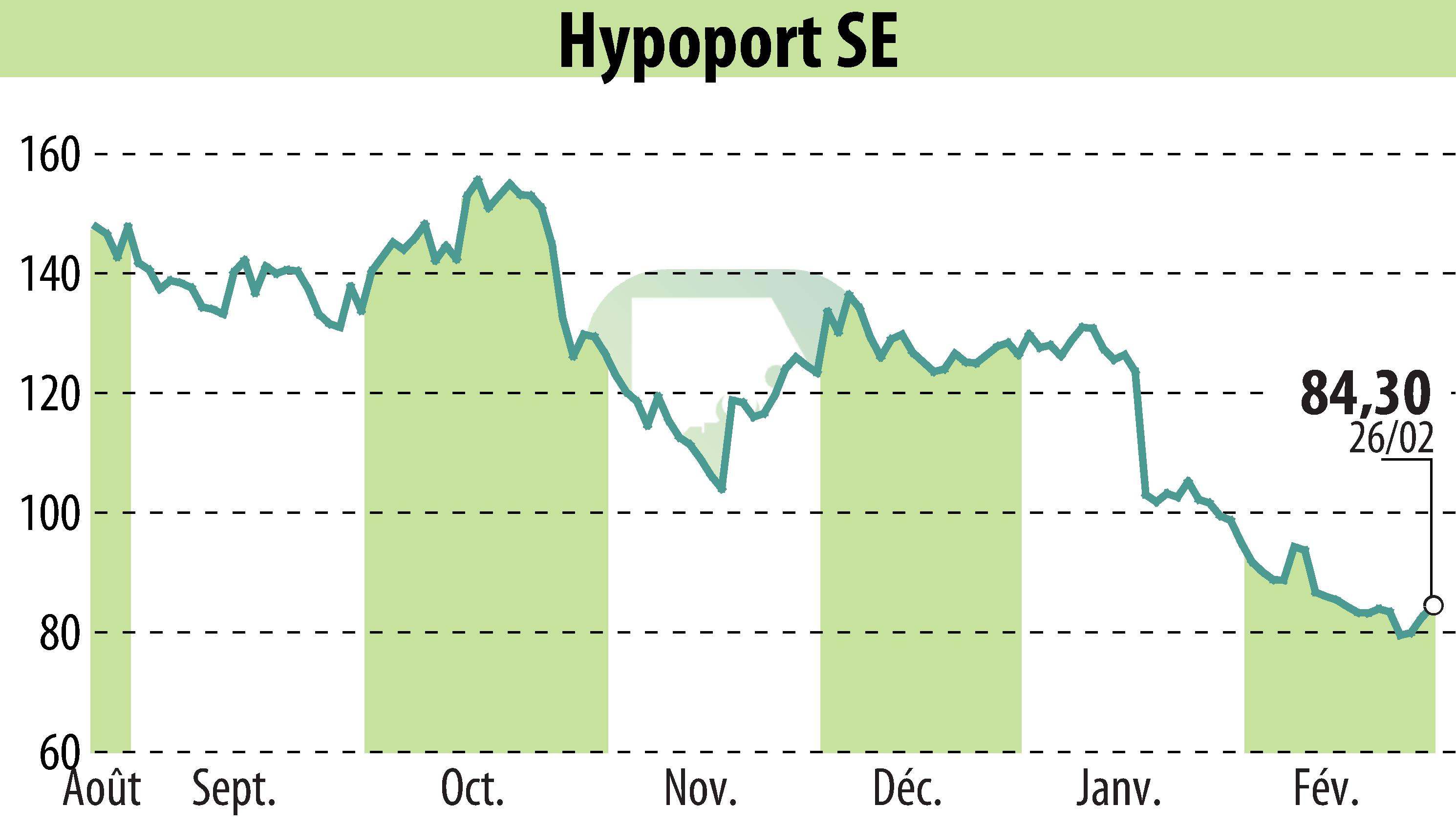 Stock price chart of Hypoport AG (EBR:HYQ) showing fluctuations.