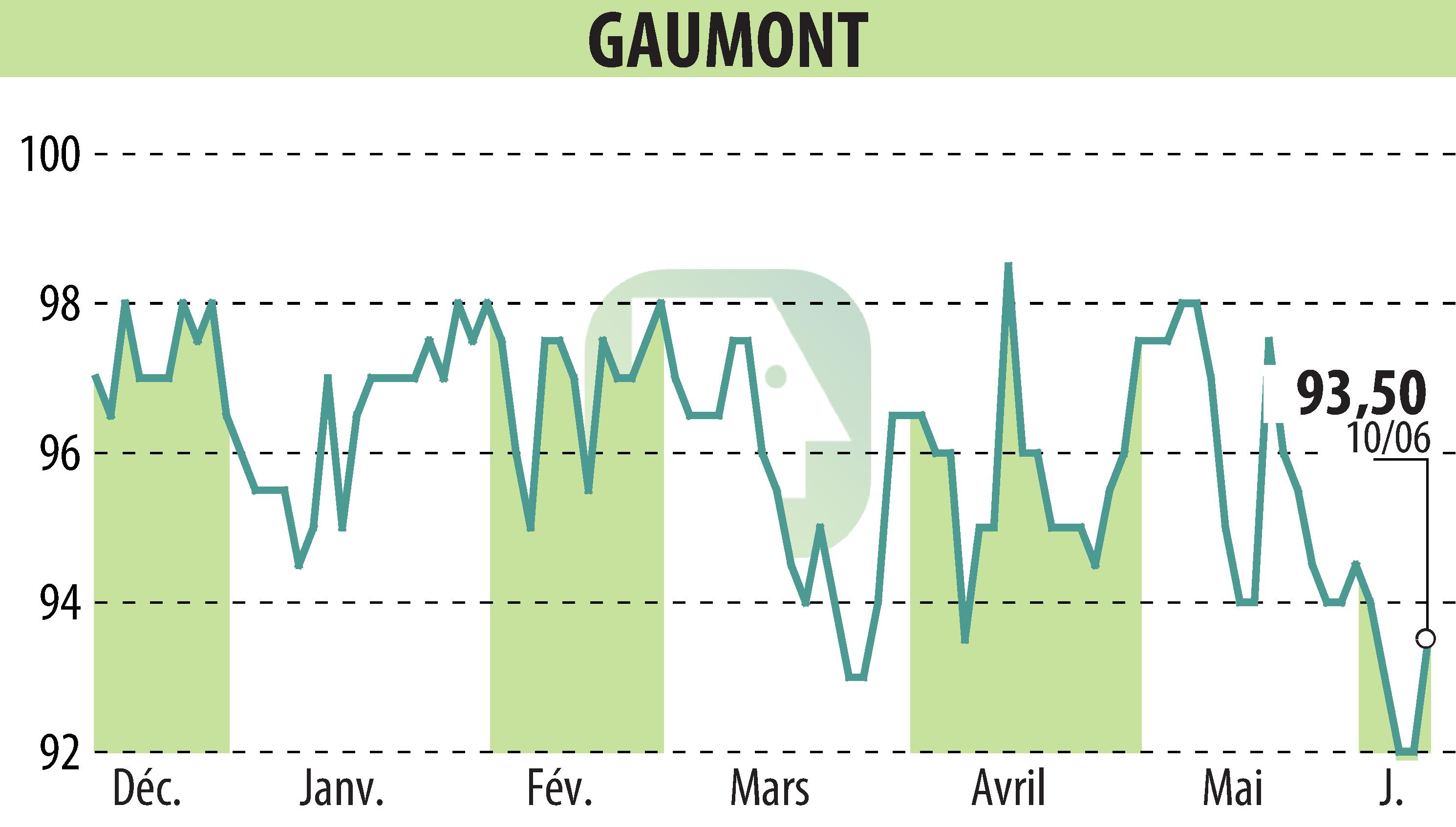 Stock price chart of GAUMONT (EPA:GAM) showing fluctuations.