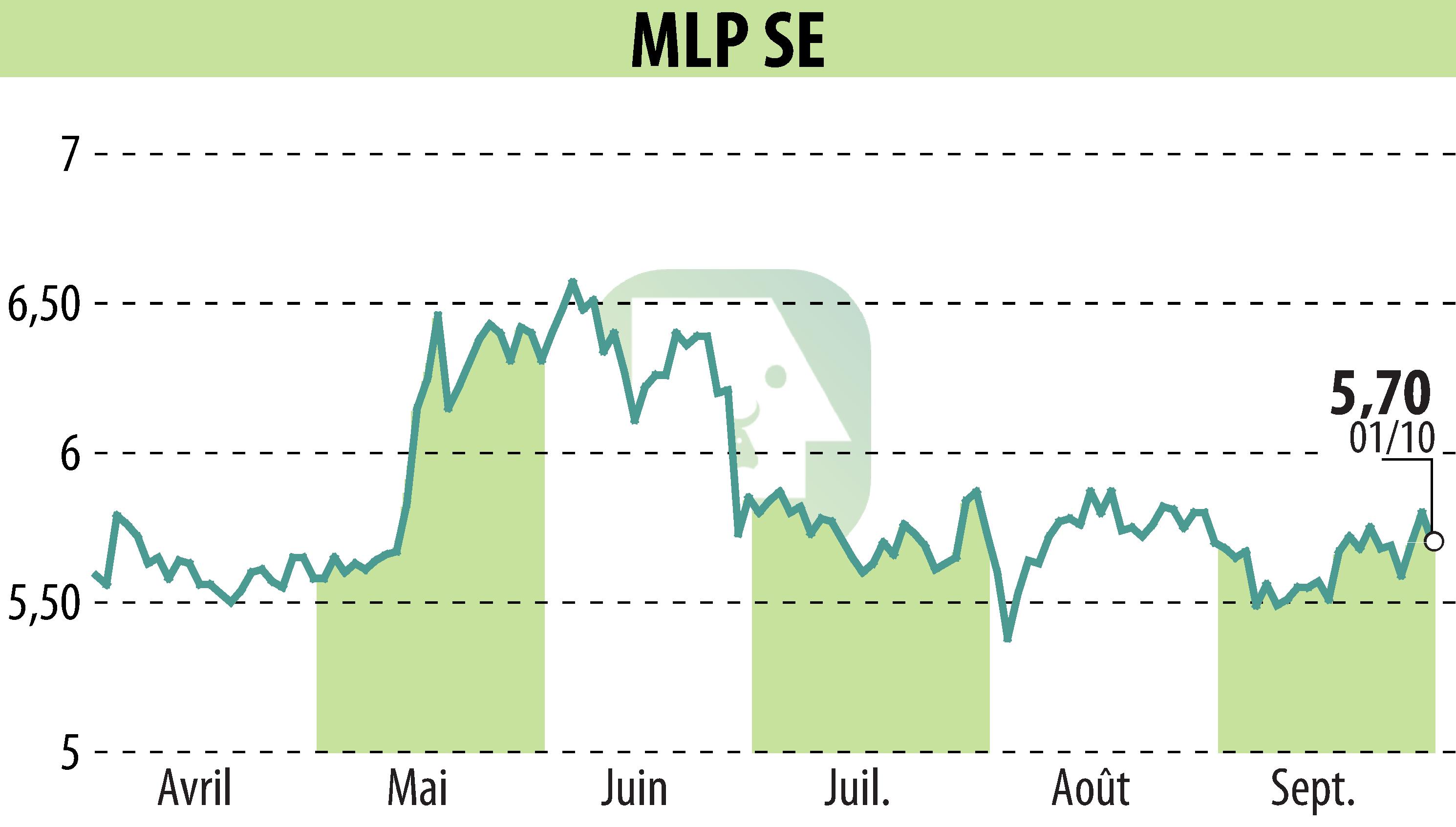 Stock price chart of MLP AG (EBR:MLP) showing fluctuations.