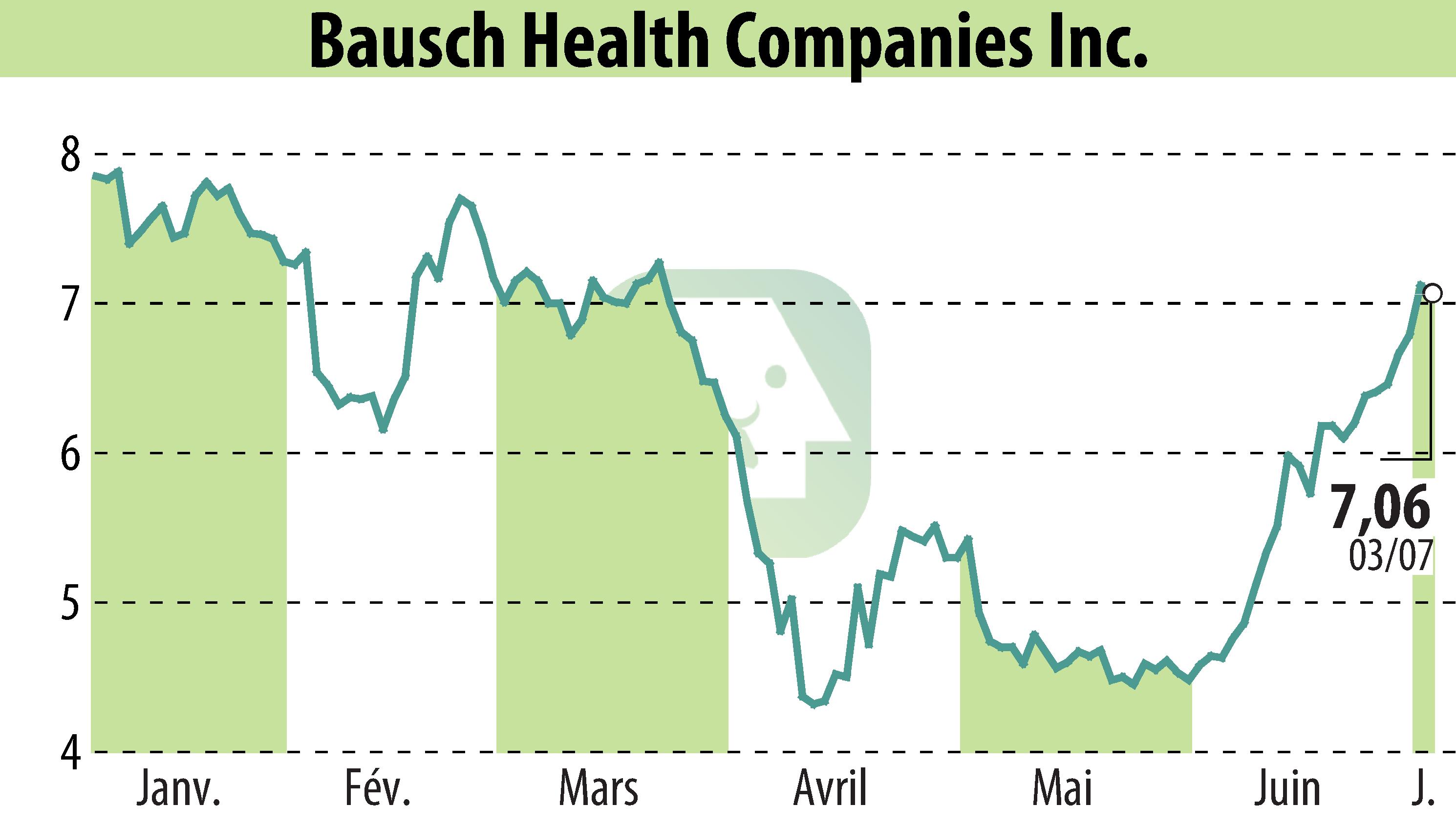Graphique de l'évolution du cours de l'action Bausch Health Companies Inc. (EBR:BHC).