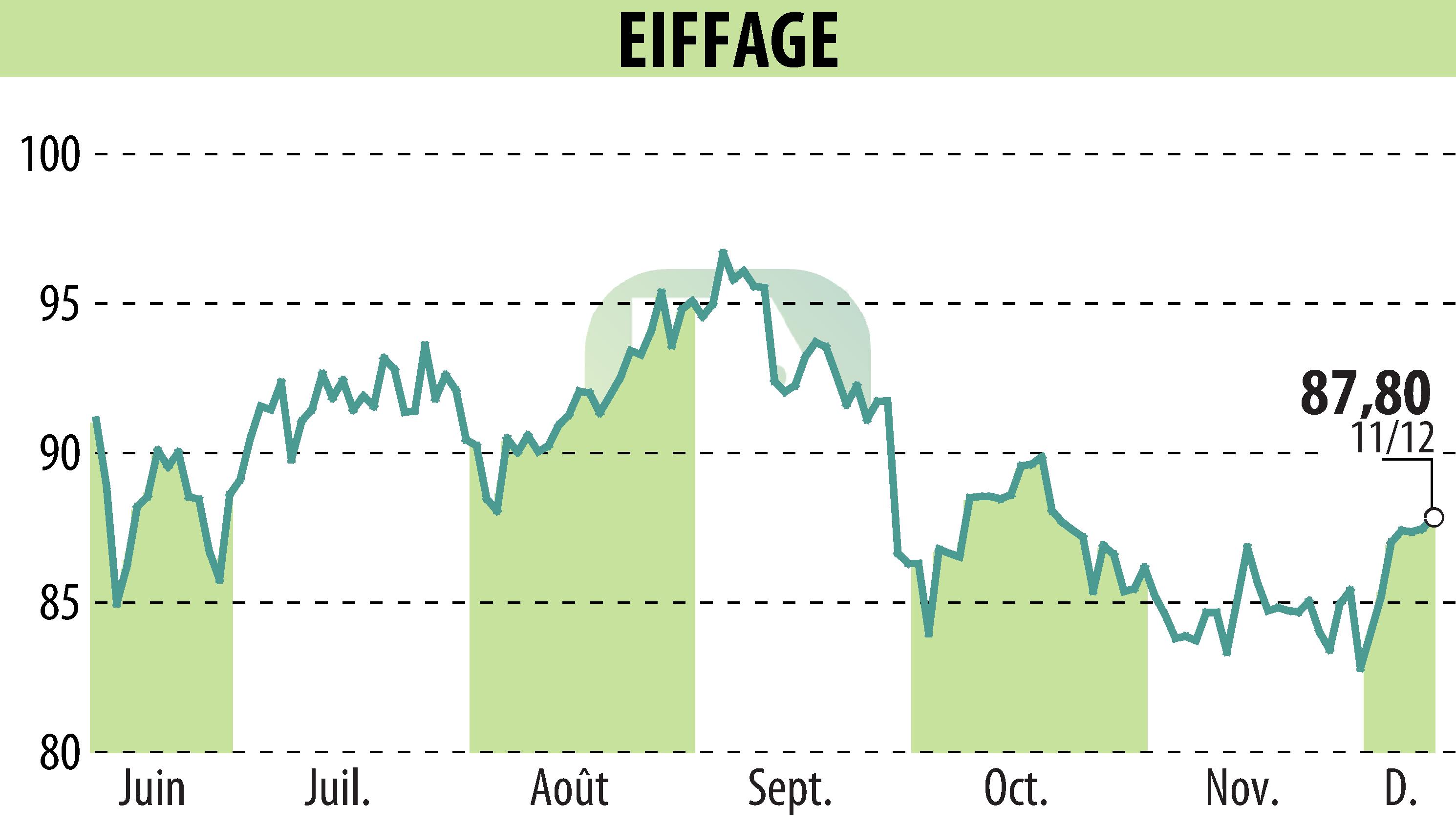 Stock price chart of EIFFAGE (EPA:FGR) showing fluctuations.