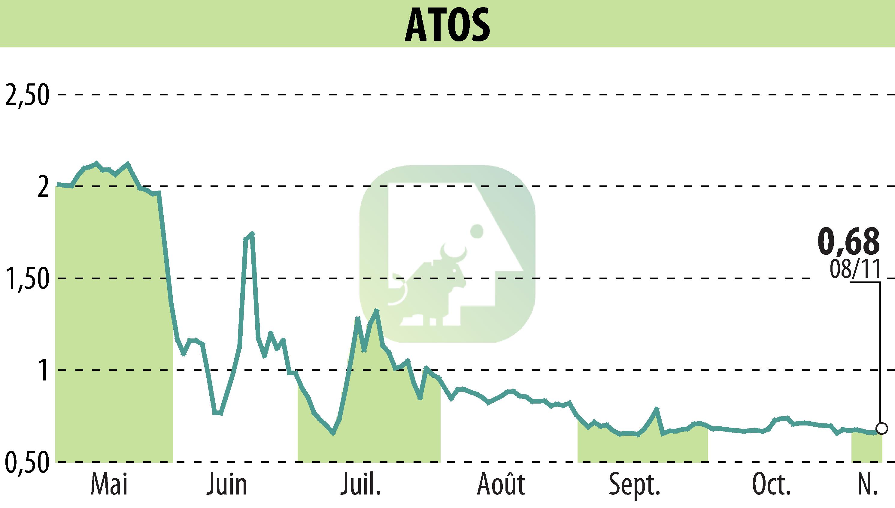 Graphique de l'évolution du cours de l'action ATOS ORIGIN (EPA:ATO).