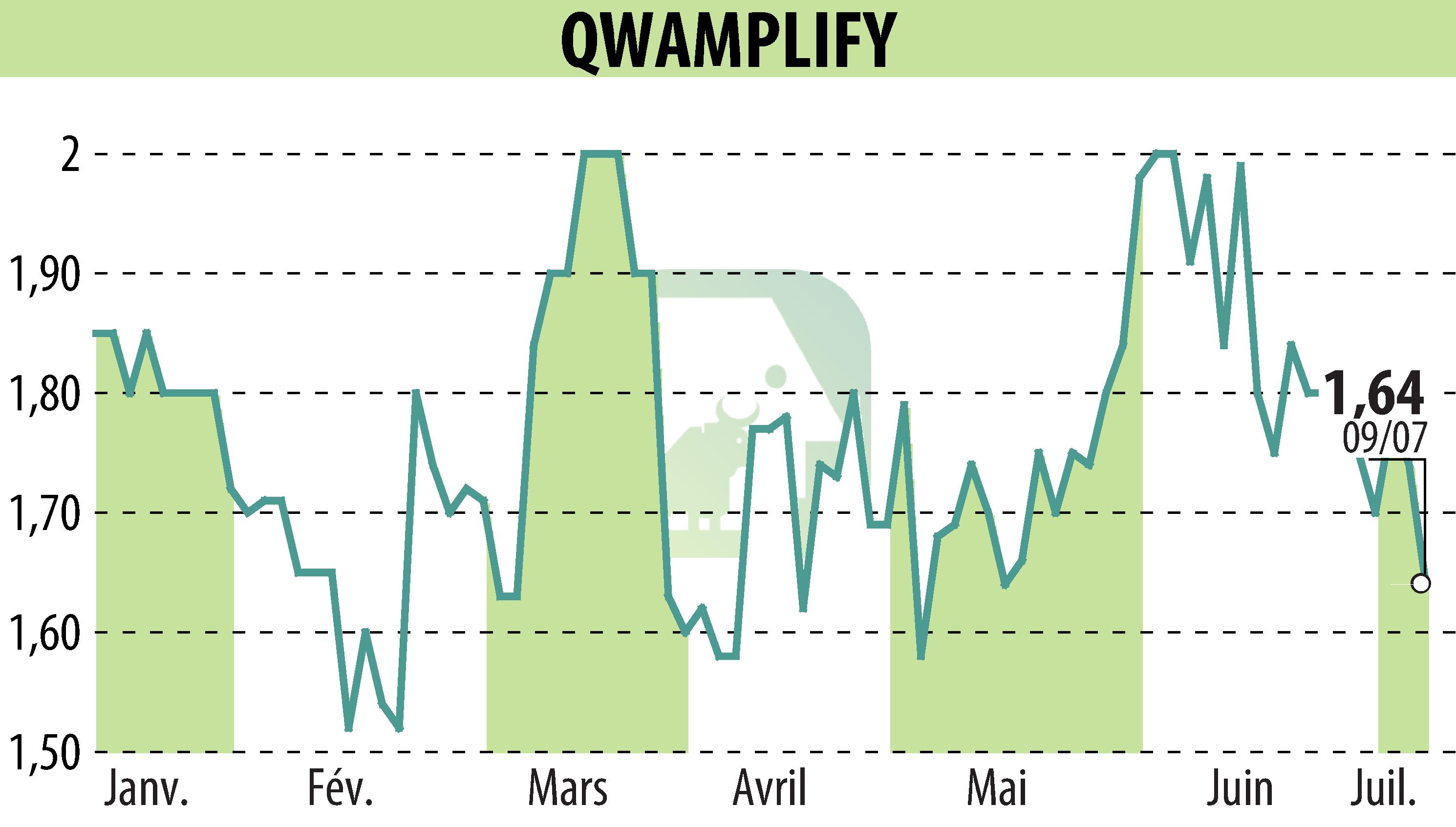 Stock price chart of QWAMPLIFY (EPA:ALQWA) showing fluctuations.