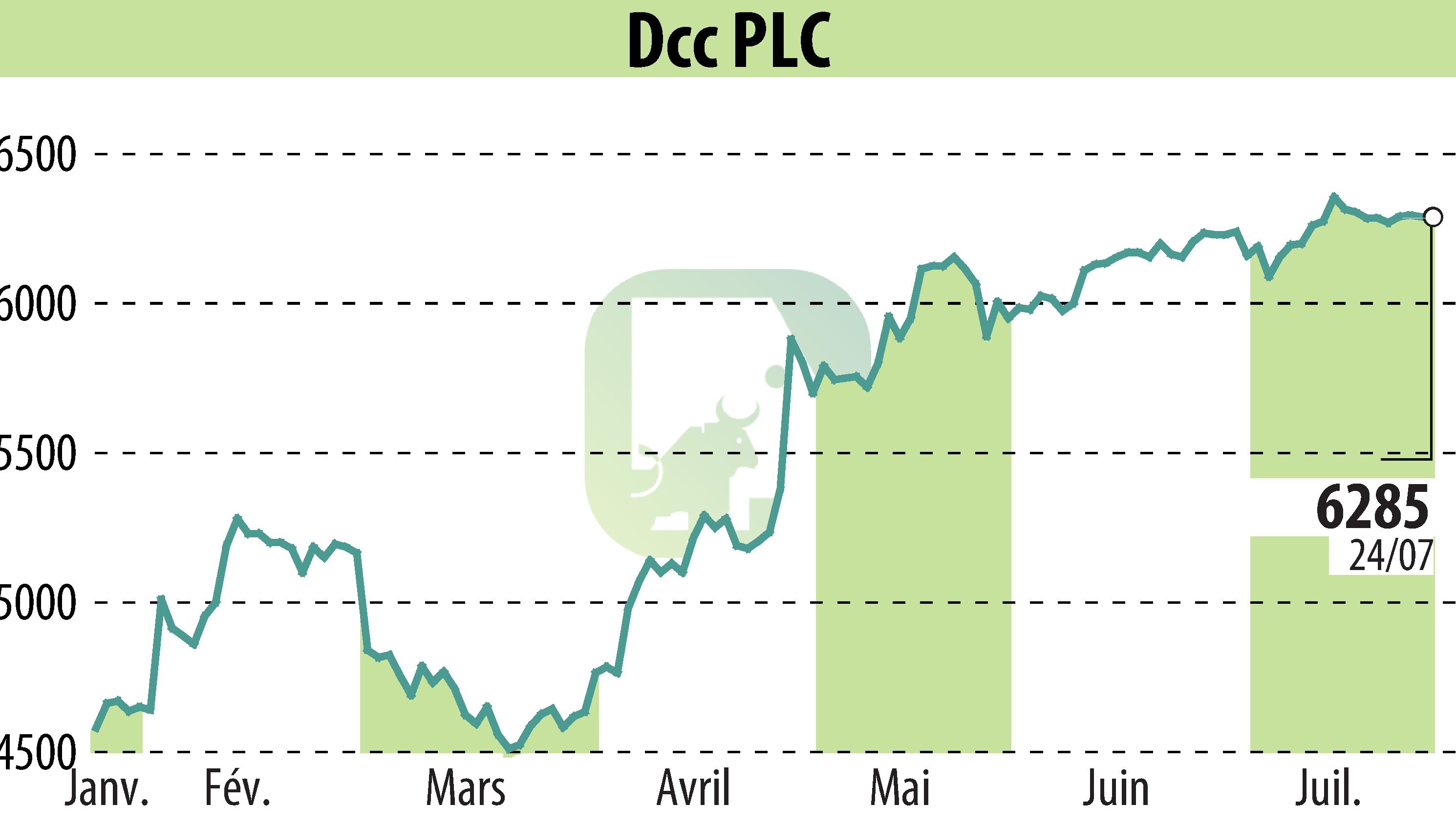 Graphique de l'évolution du cours de l'action DCC Plc (EBR:DCC).