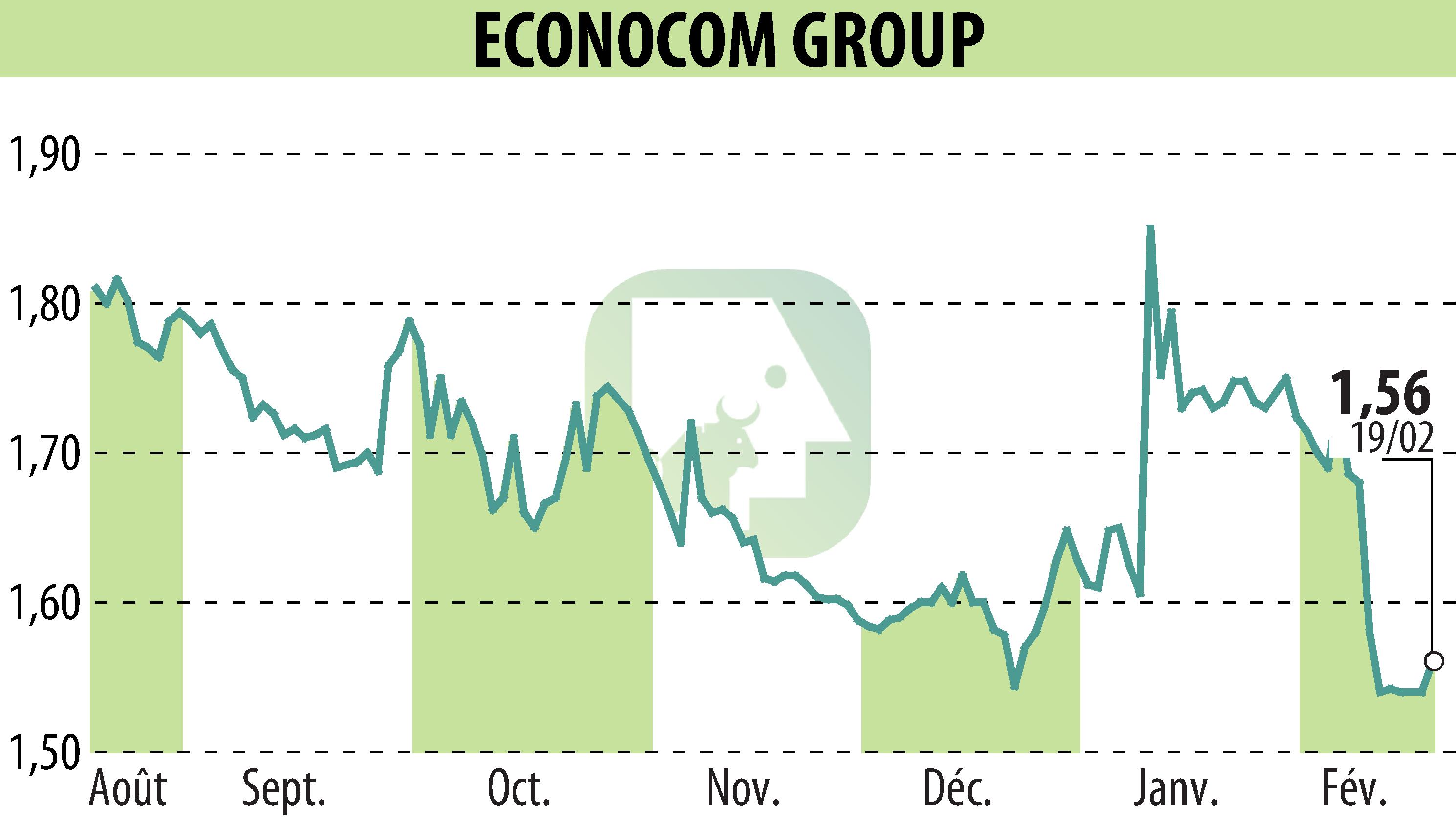 Stock price chart of ECONOCOM GROUP (EBR:ECONB) showing fluctuations.