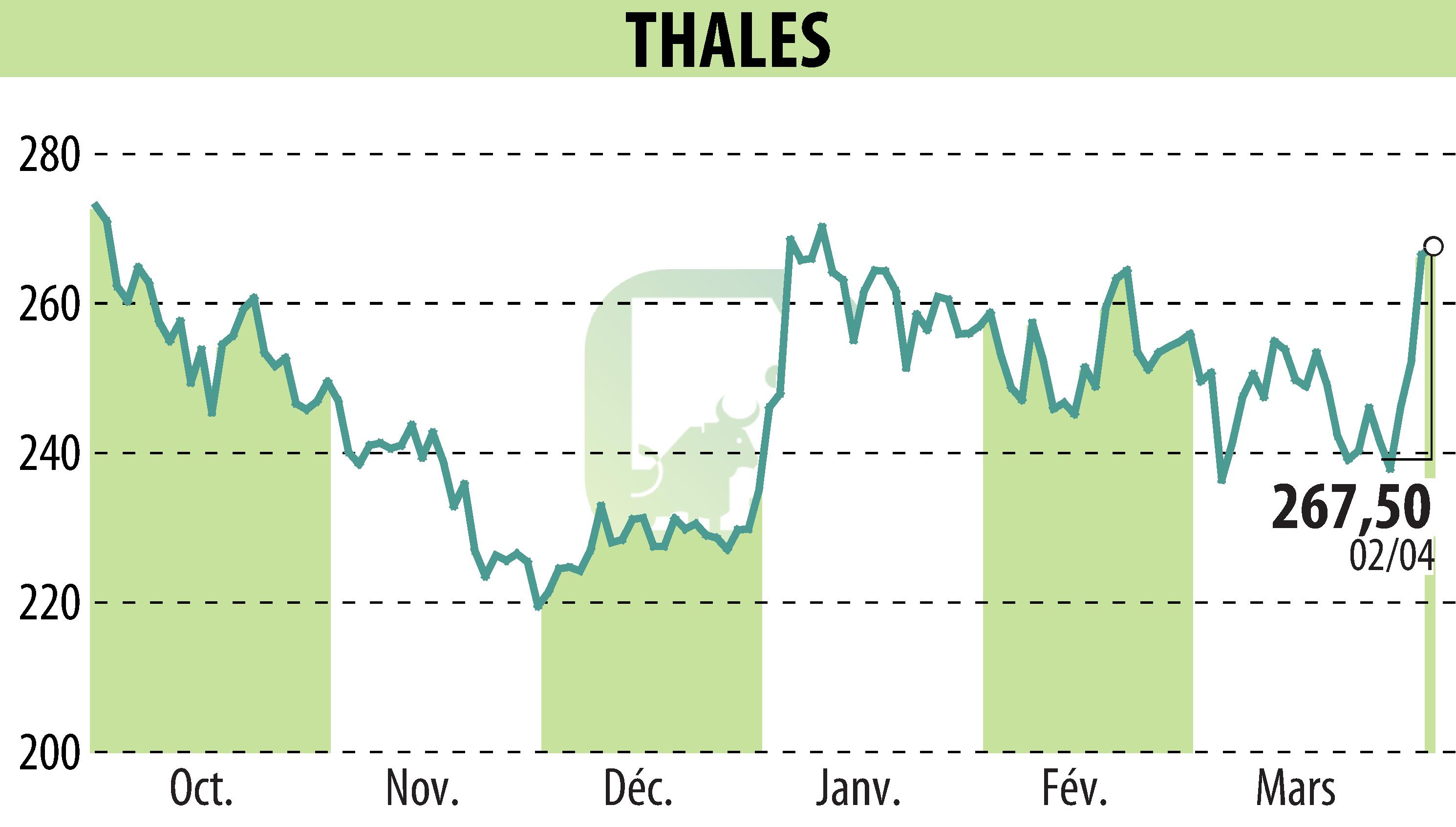 Stock price chart of THALES (EPA:HO) showing fluctuations.