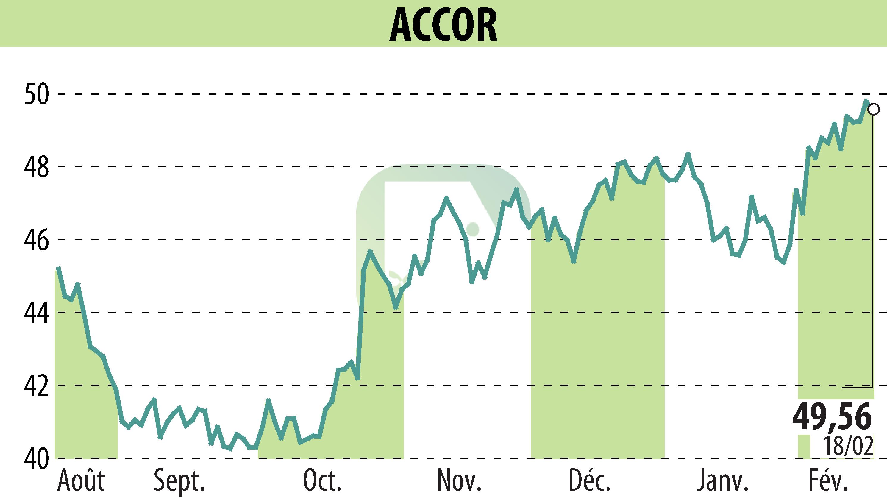 Stock price chart of ACCOR (EPA:AC) showing fluctuations.