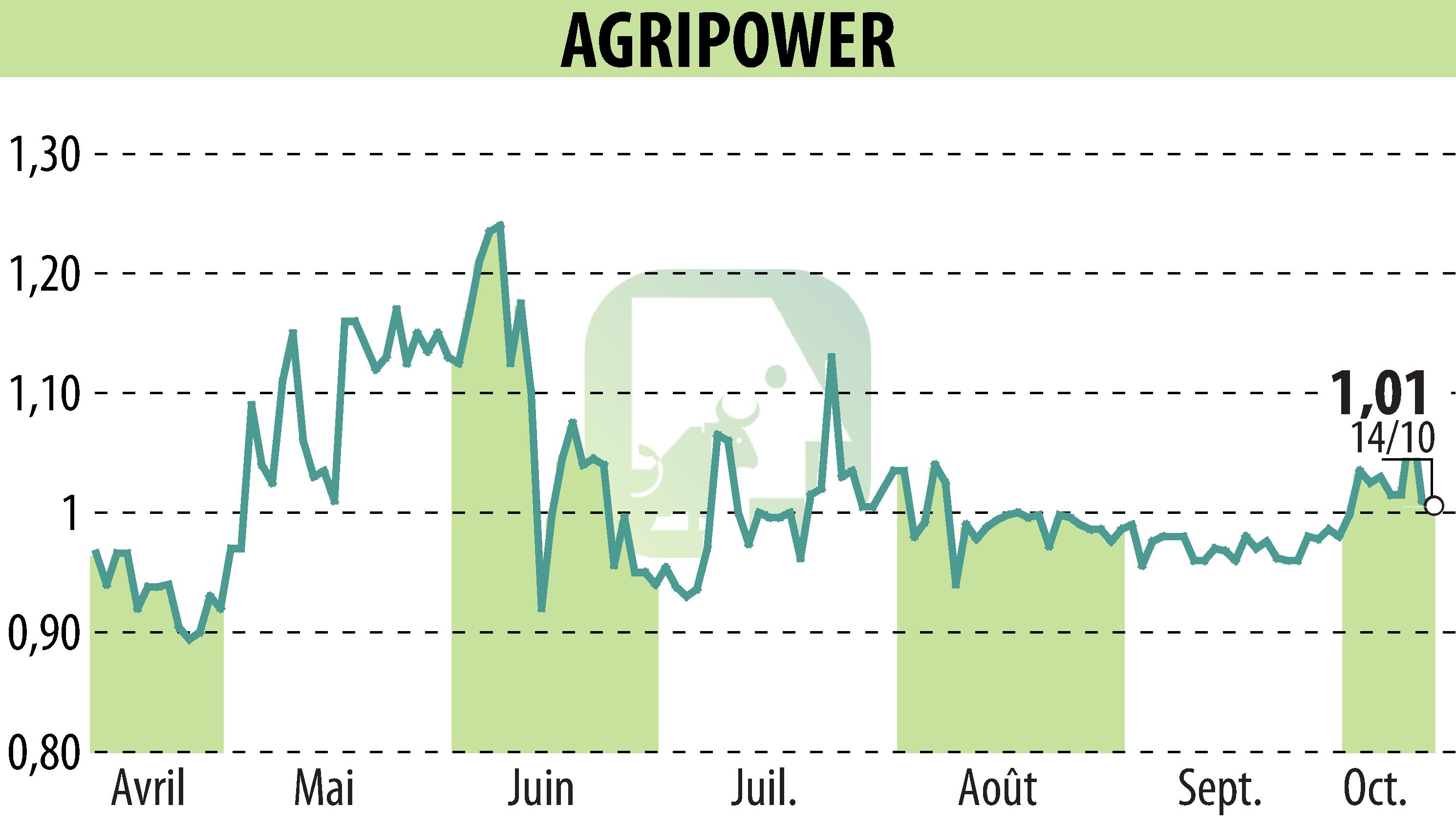 Stock price chart of AGRIPOWER FRANCE SA (EPA:ALAGP) showing fluctuations.