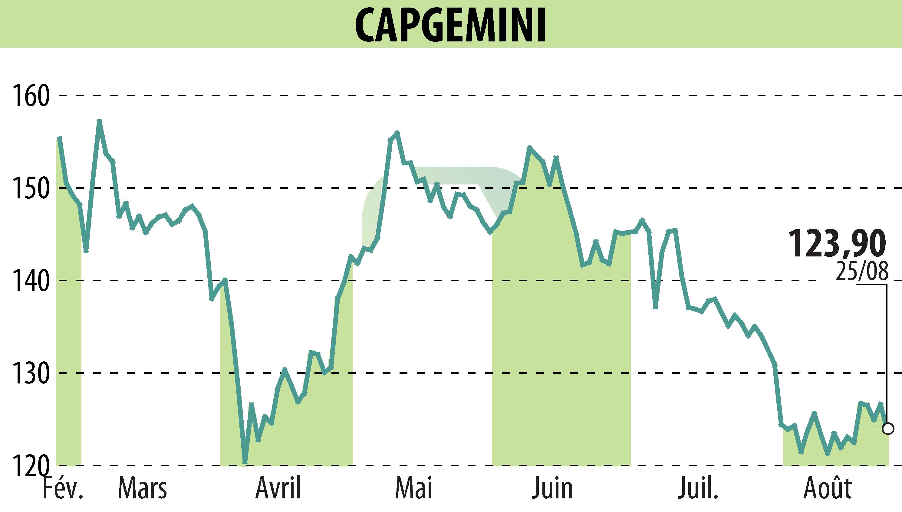 Stock price chart of CAPGEMINI (EPA:CAP) showing fluctuations.