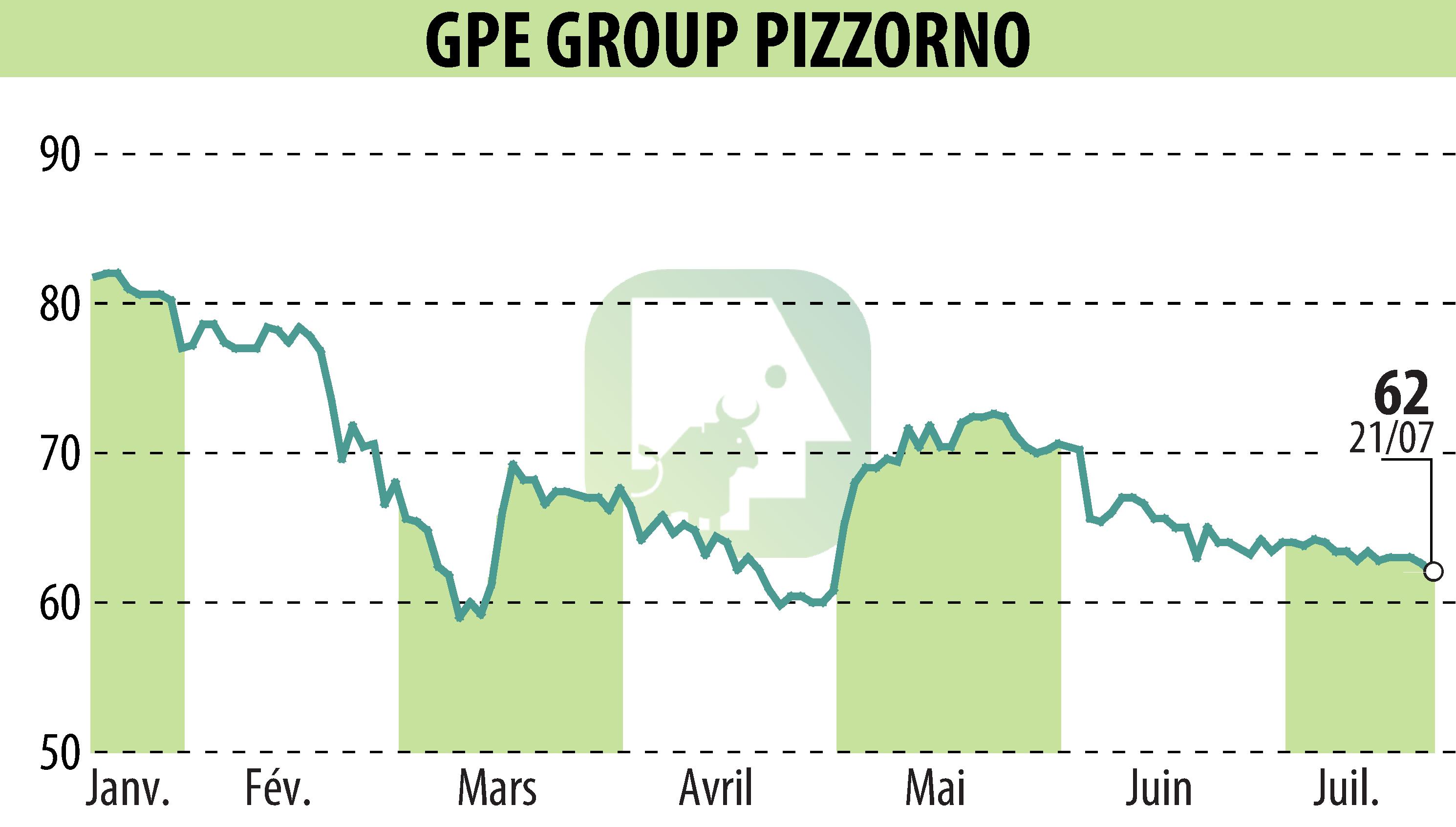 Graphique de l'évolution du cours de l'action PIZZORNO (EPA:GPE).