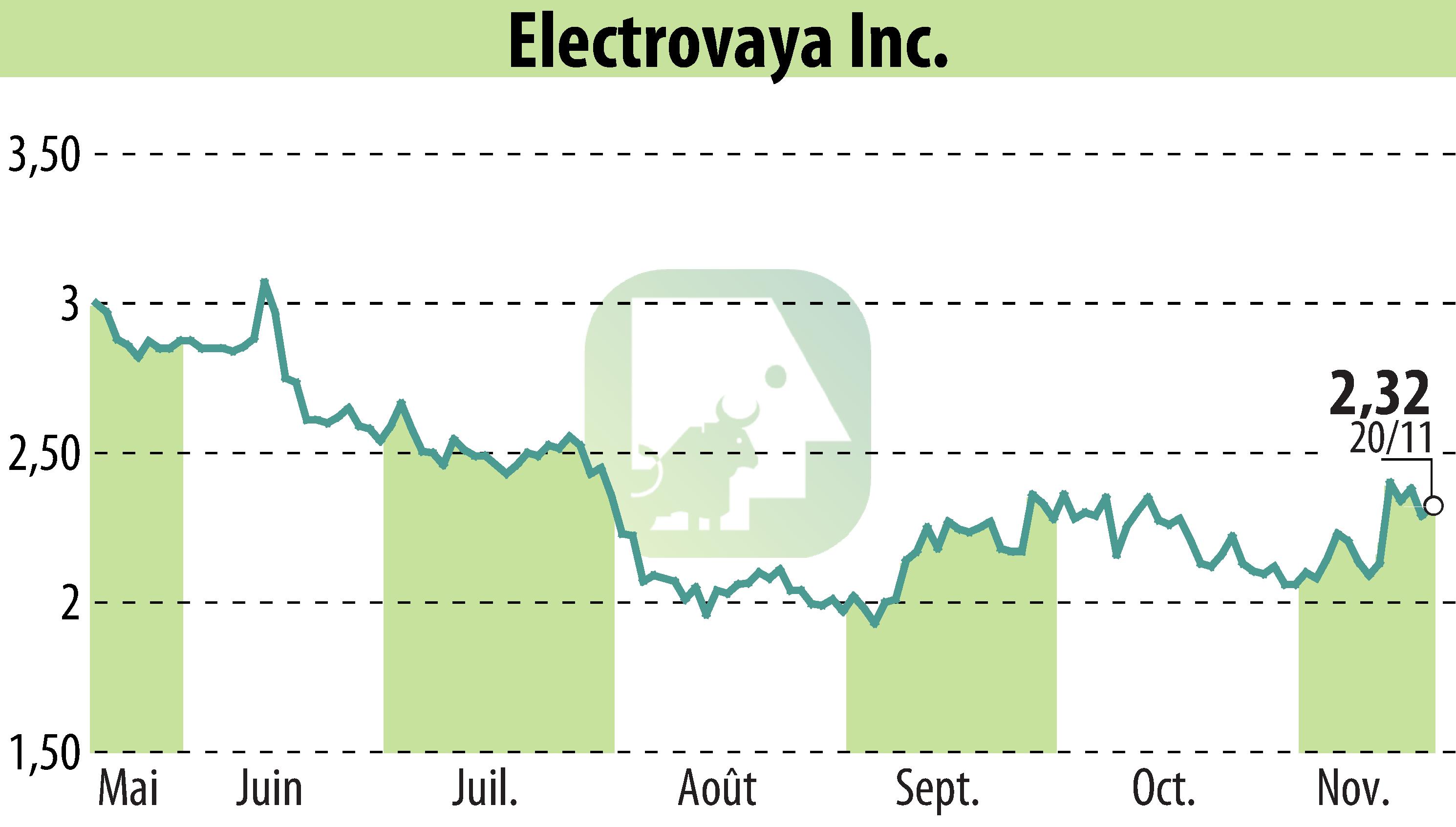 Stock price chart of Electrovaya, Inc. (EBR:ELVA) showing fluctuations.