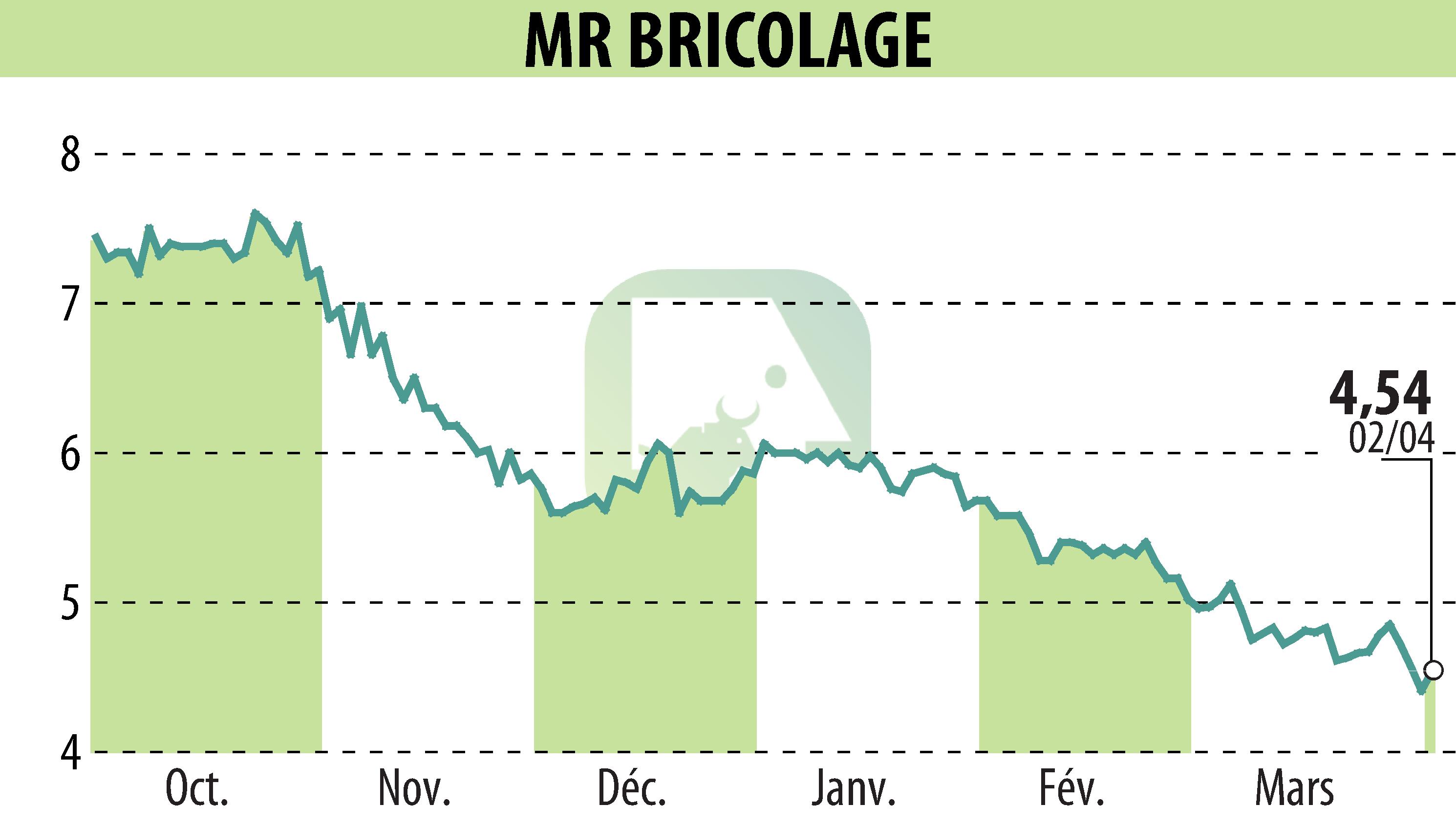 Graphique de l'évolution du cours de l'action MR BRICOLAGE (EPA:ALMRB).