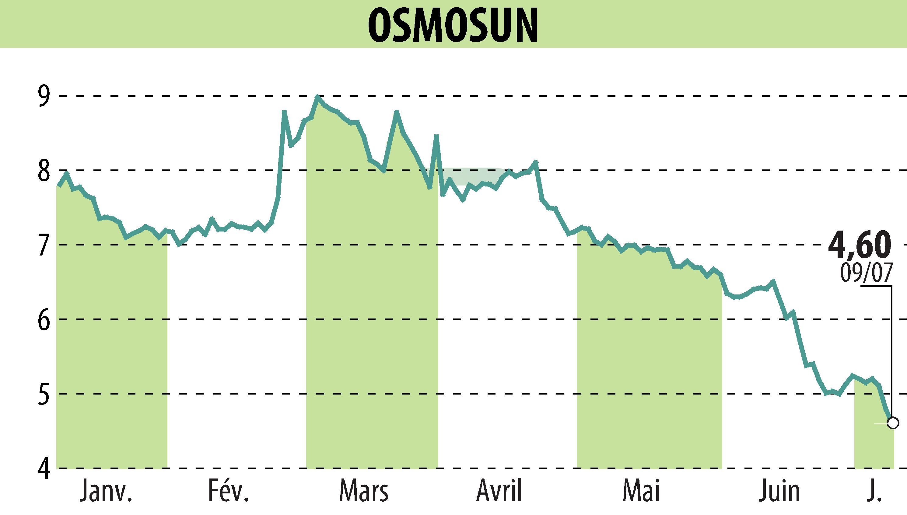 Stock price chart of OSMOSUN (EPA:ALWTR) showing fluctuations.