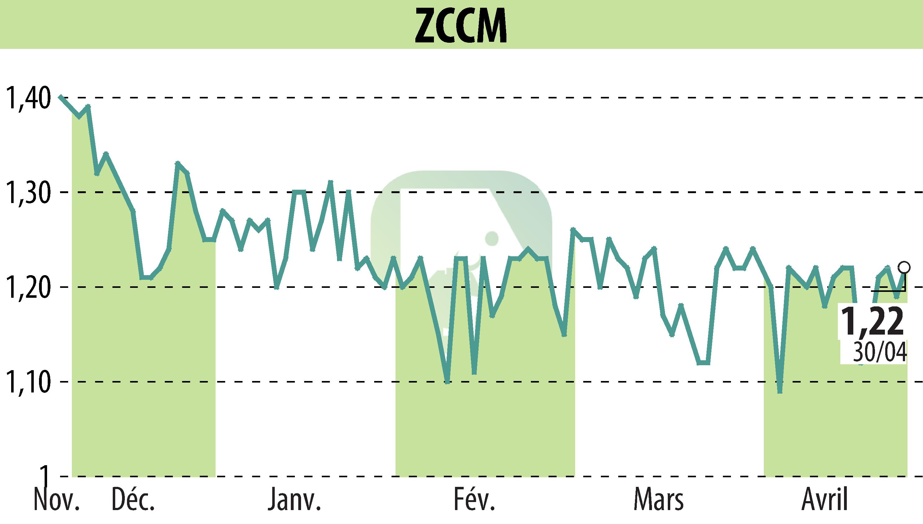 Graphique de l'évolution du cours de l'action ZCCM (EPA:MLZAM).