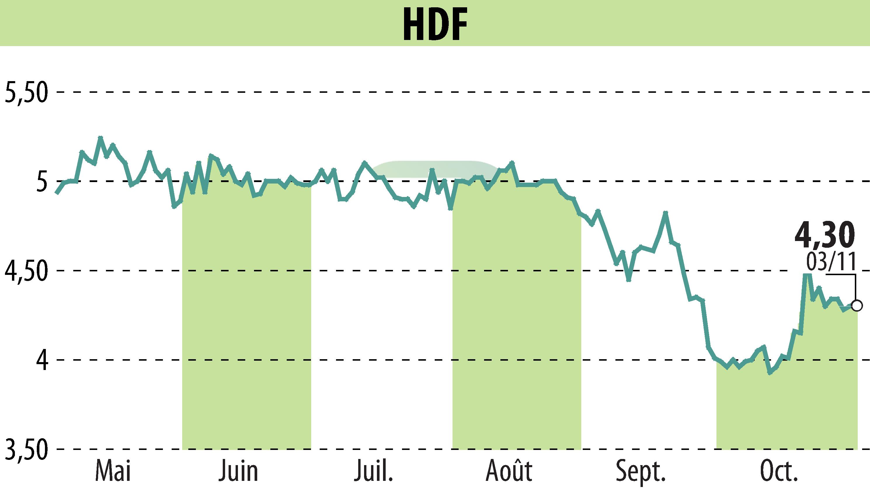 Stock price chart of HDF (EPA:HDF) showing fluctuations.