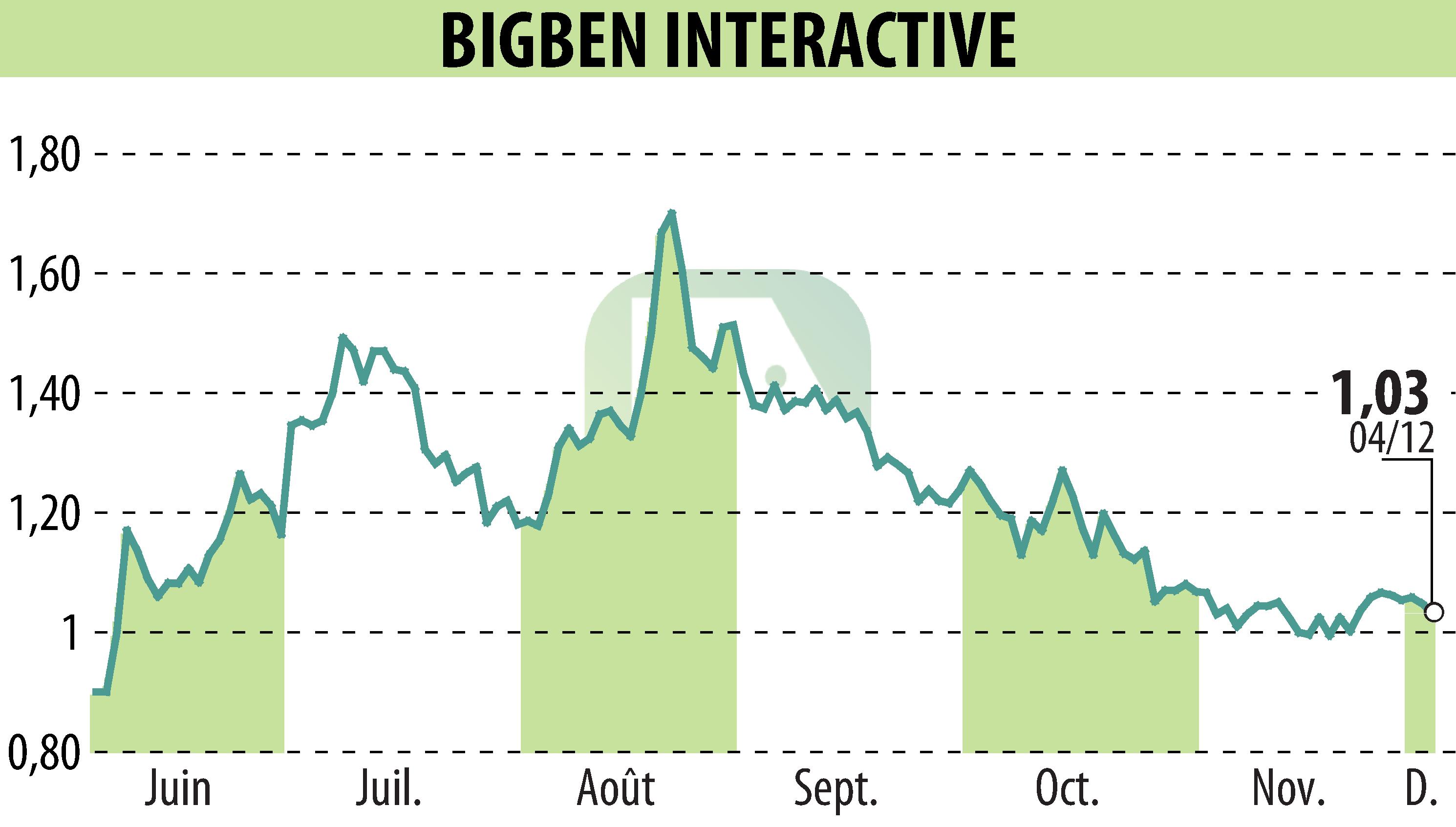Stock price chart of BIGBEN INTERACTIVE (EPA:BIG) showing fluctuations.