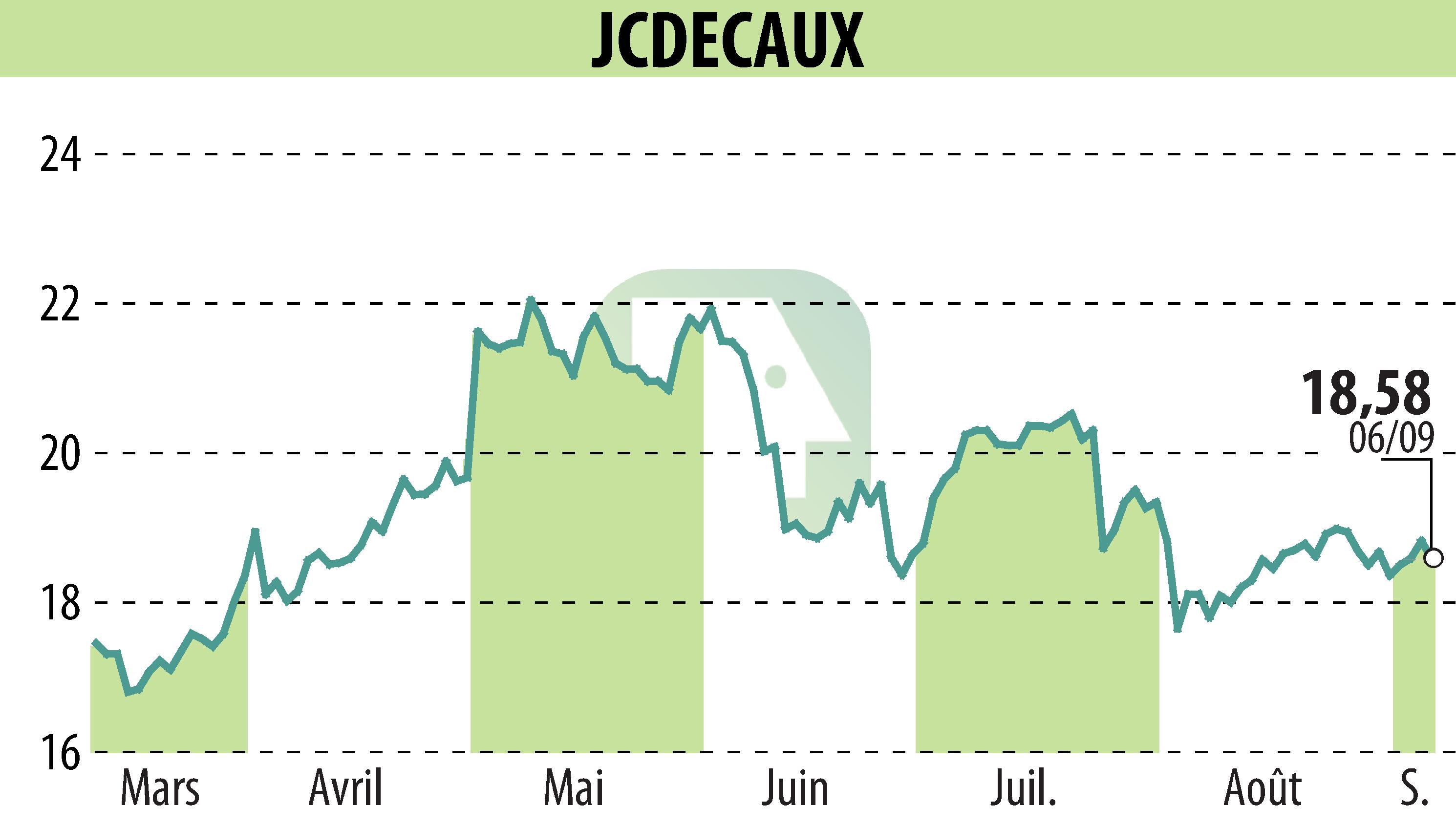 Stock price chart of JCDECAUX (EPA:DEC) showing fluctuations.