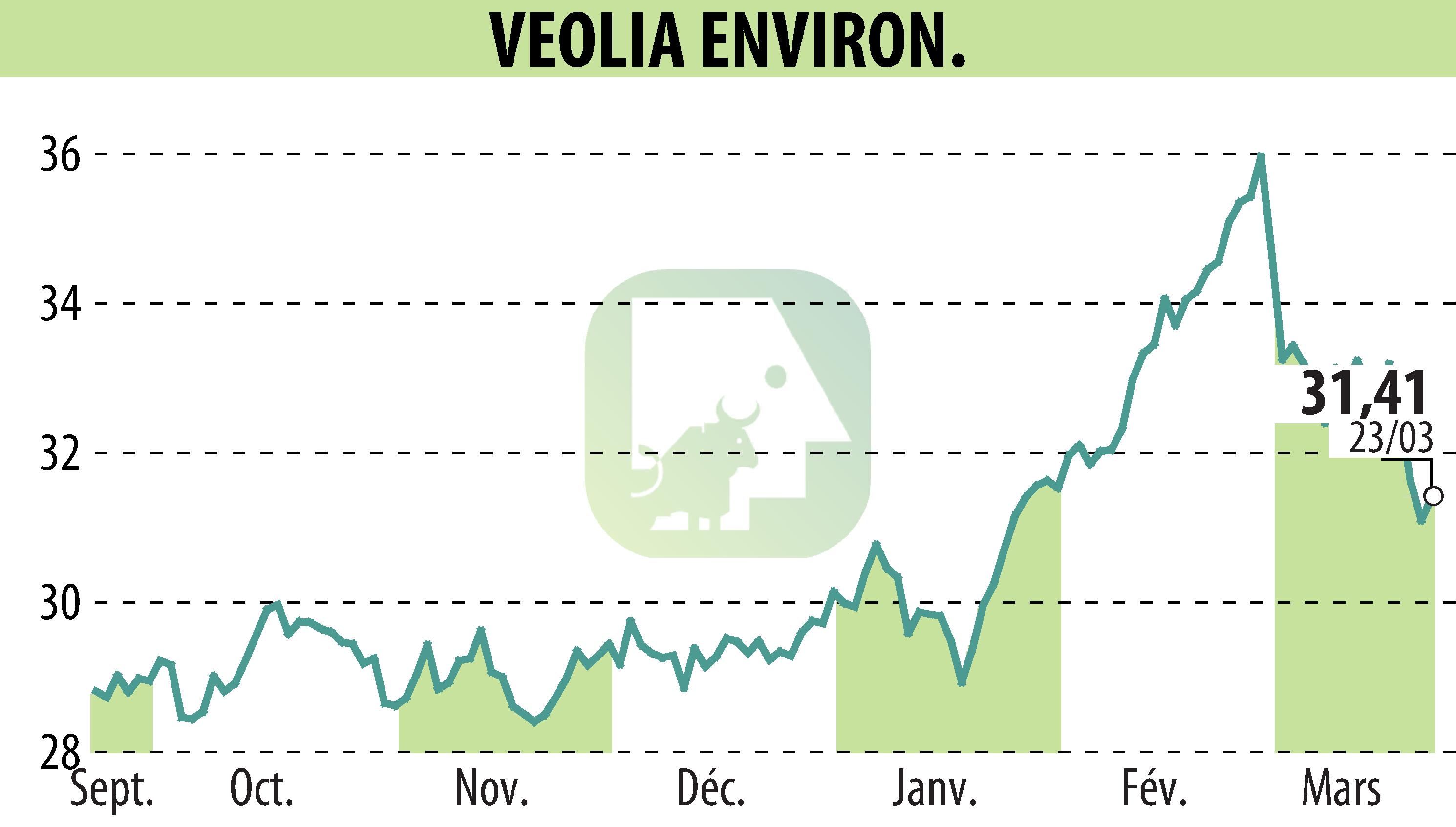 Stock price chart of VEOLIA (EPA:VIE) showing fluctuations.
