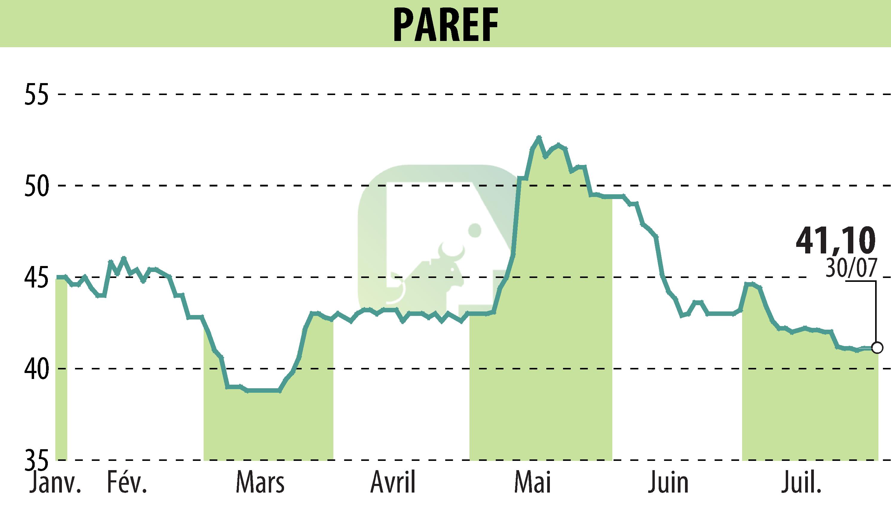 Graphique de l'évolution du cours de l'action PAREF (EPA:PAR).