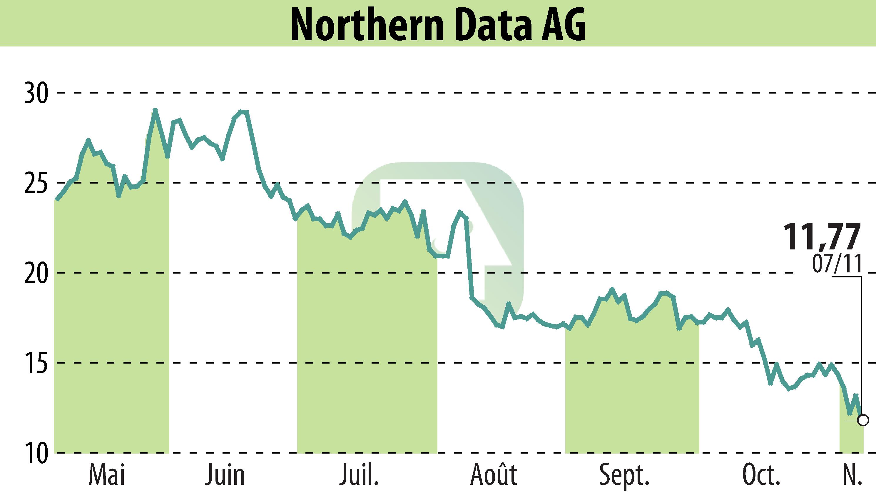 Graphique de l'évolution du cours de l'action Northern Bitcoin AG (EBR:NB2).