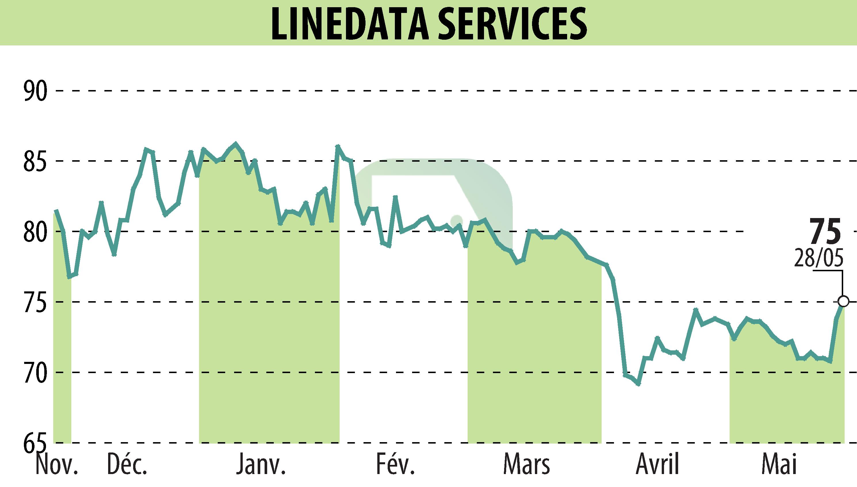 Graphique de l'évolution du cours de l'action LINEDATA SERVICES (EPA:LIN).