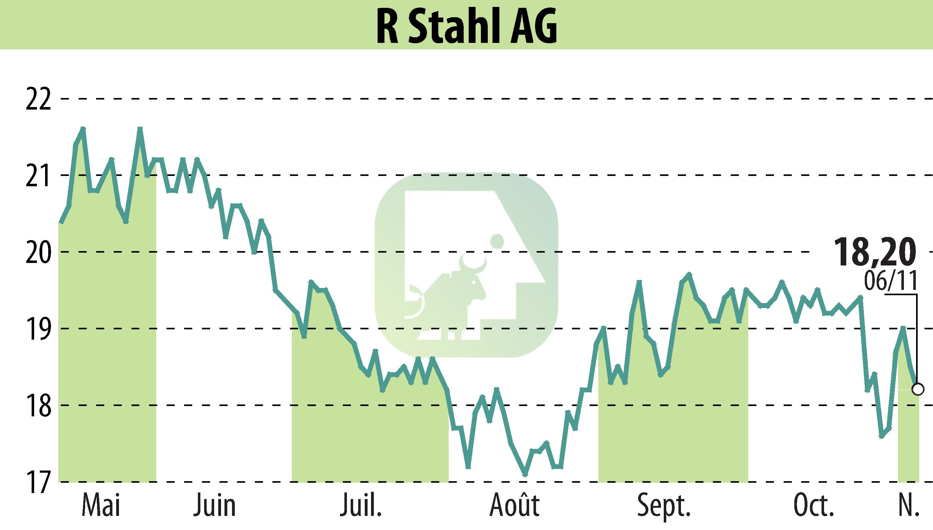 Graphique de l'évolution du cours de l'action R. Stahl AG (EBR:RSL2).