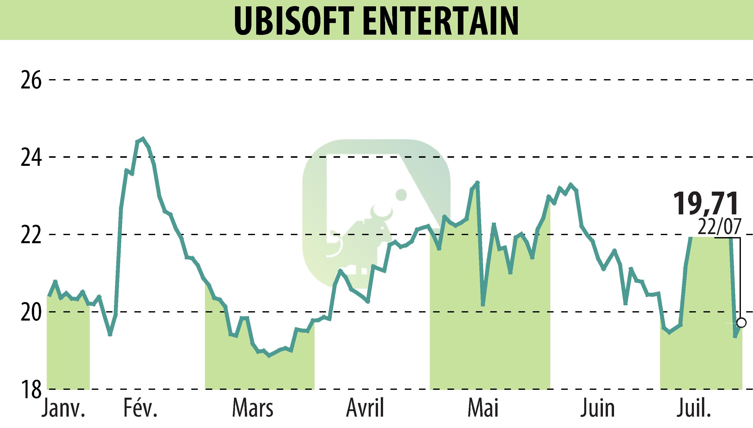 Stock price chart of UBISOFT ENTERTAINMENT (EPA:UBI) showing fluctuations.