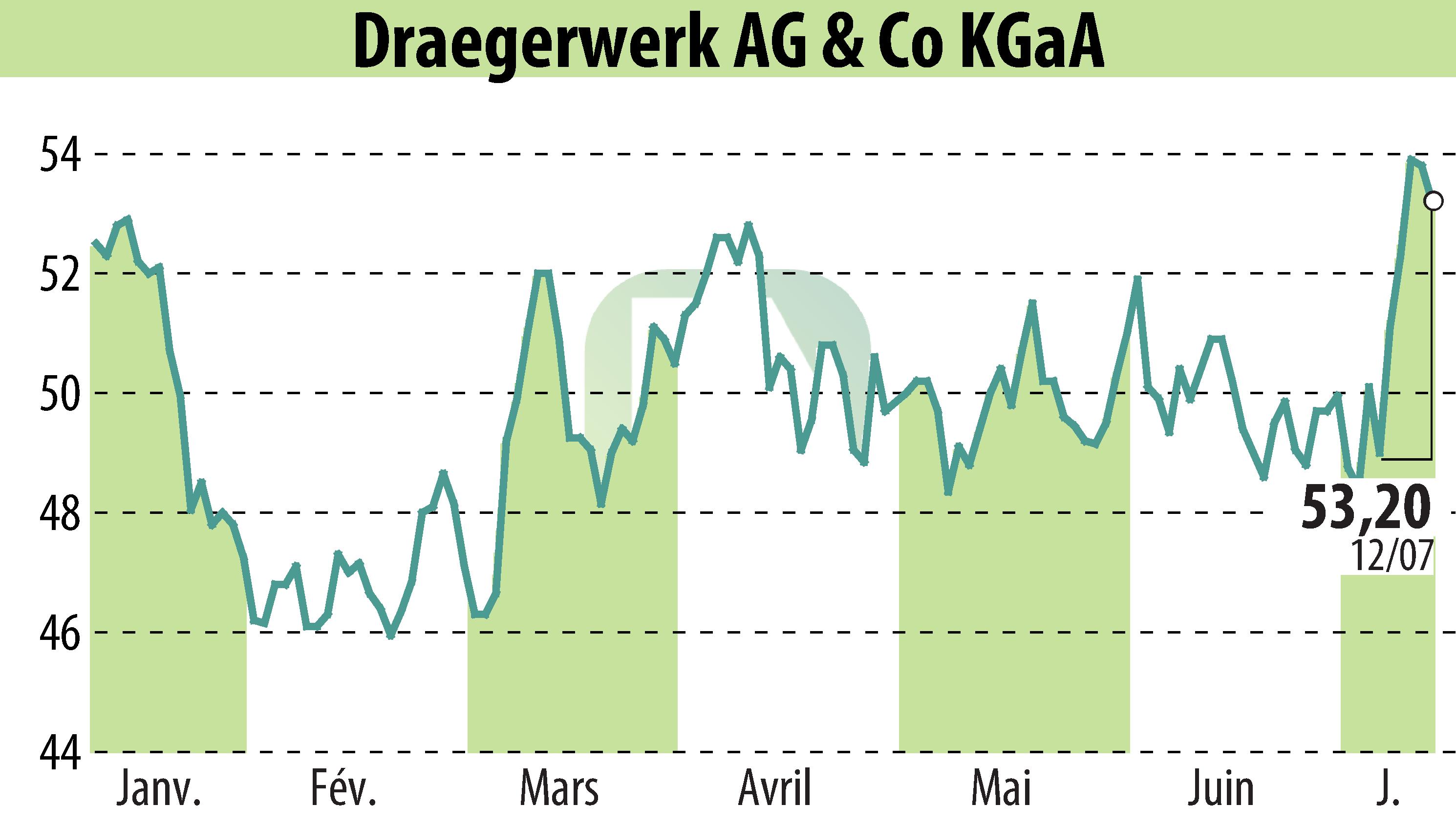 Graphique de l'évolution du cours de l'action Drägerwerk AG & Co. KGaA (EBR:DRW3).