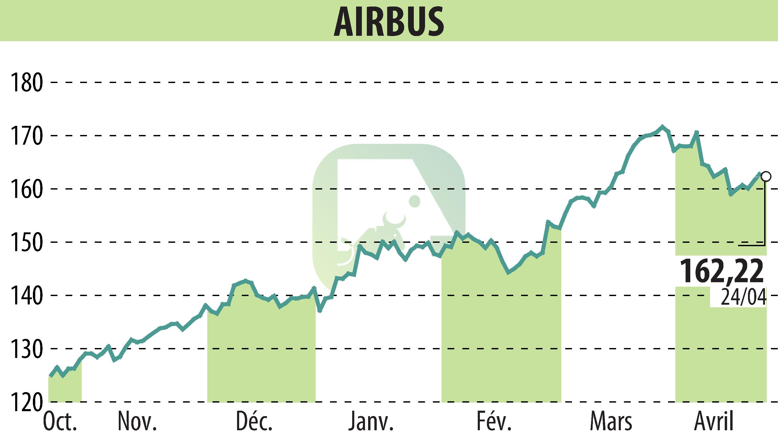 Stock price chart of Airbus Group N.V. (EPA:AIR) showing fluctuations.