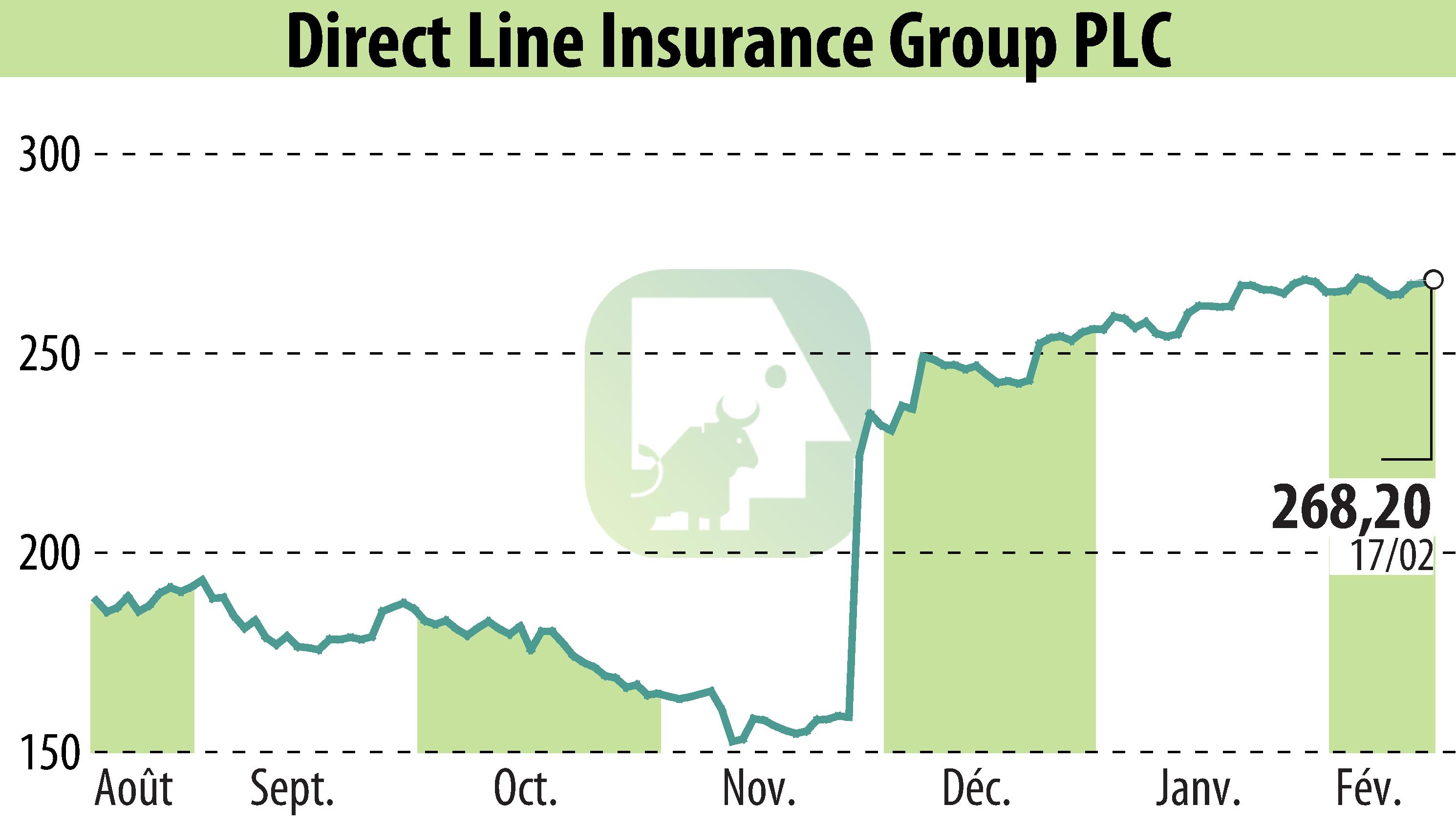 Stock price chart of Direct Line Group (EBR:DLG) showing fluctuations.
