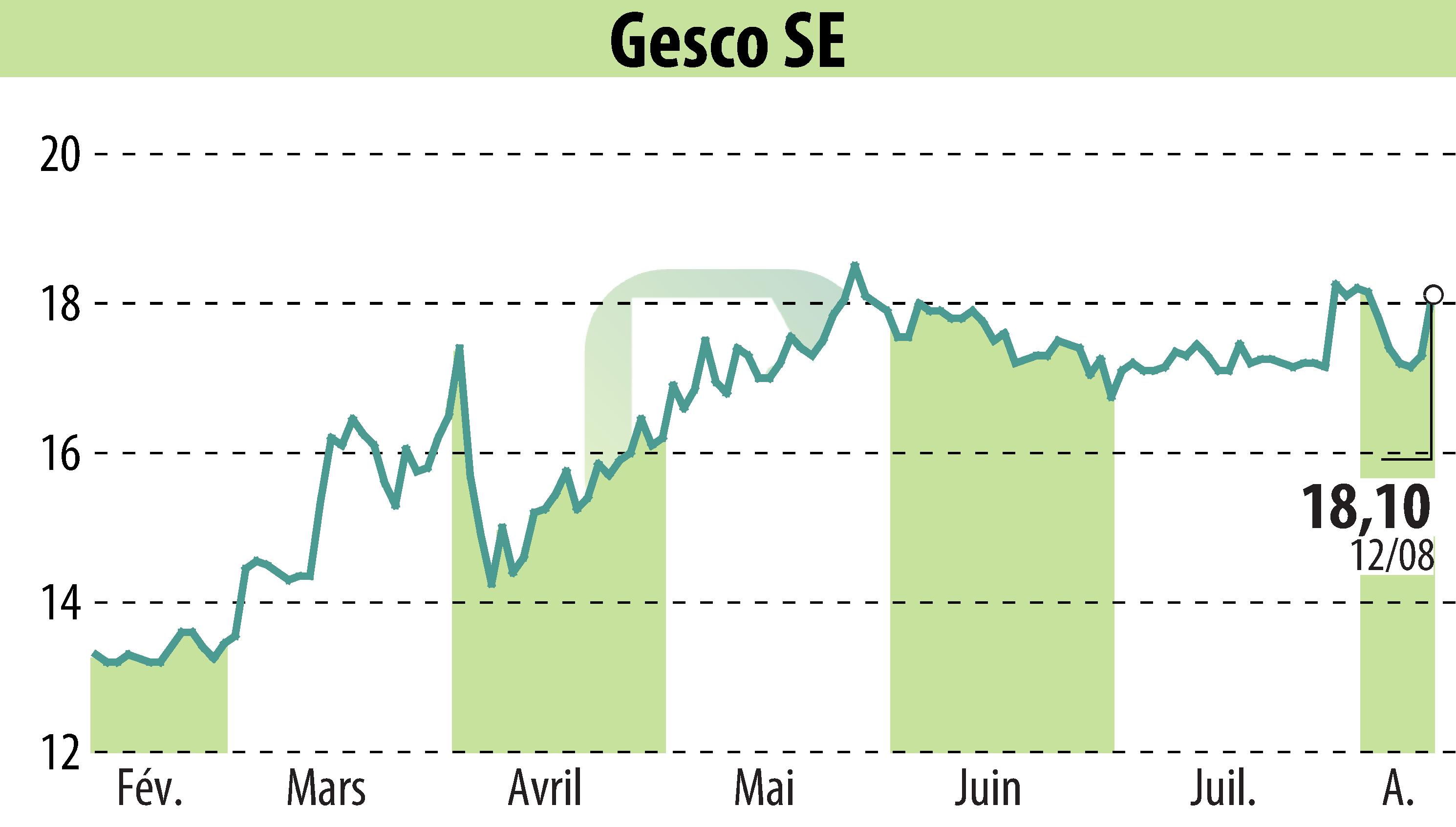 Graphique de l'évolution du cours de l'action GESCO AG (EBR:GSC1).