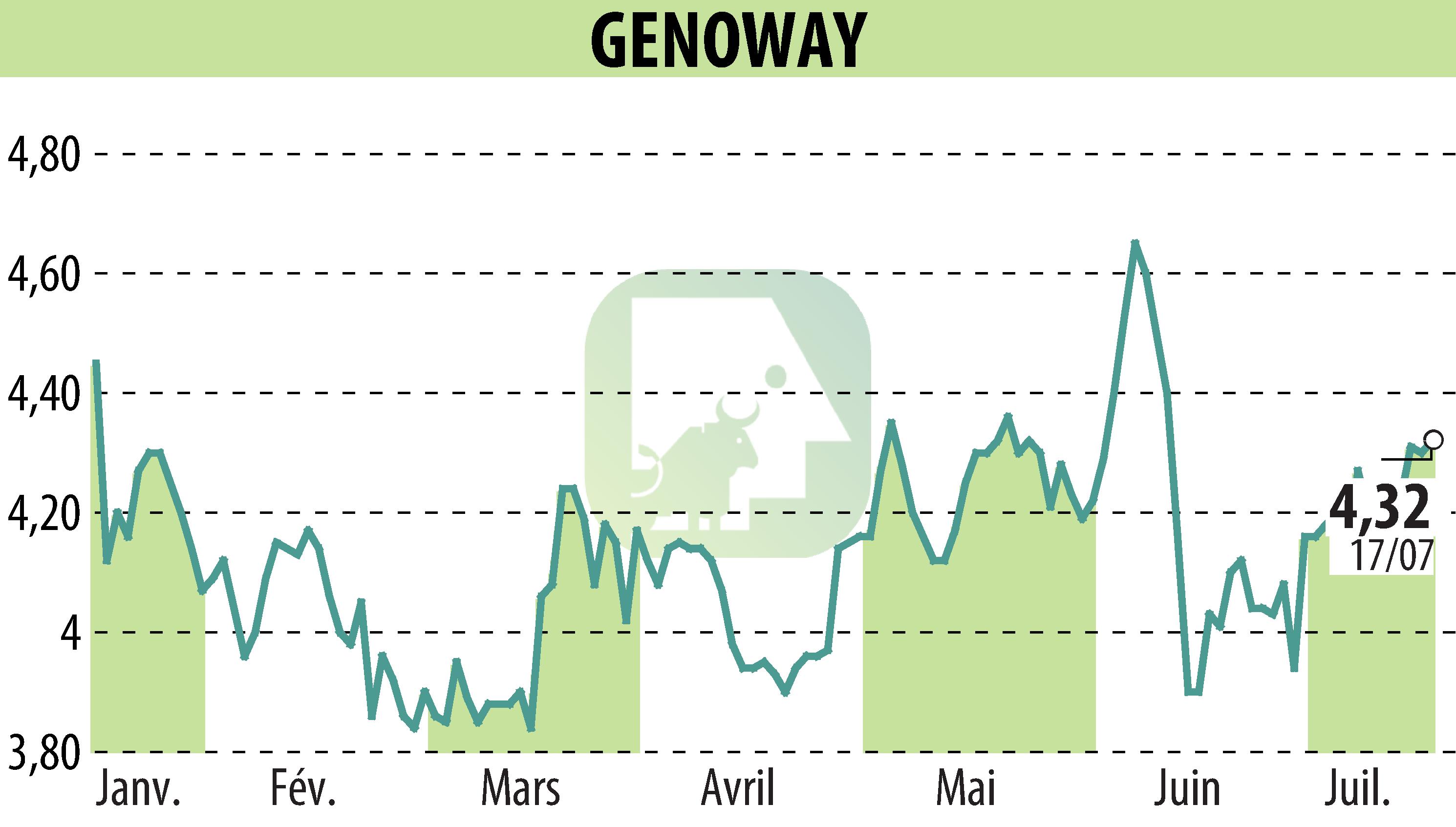 Stock price chart of GENOWAY (EPA:ALGEN) showing fluctuations.