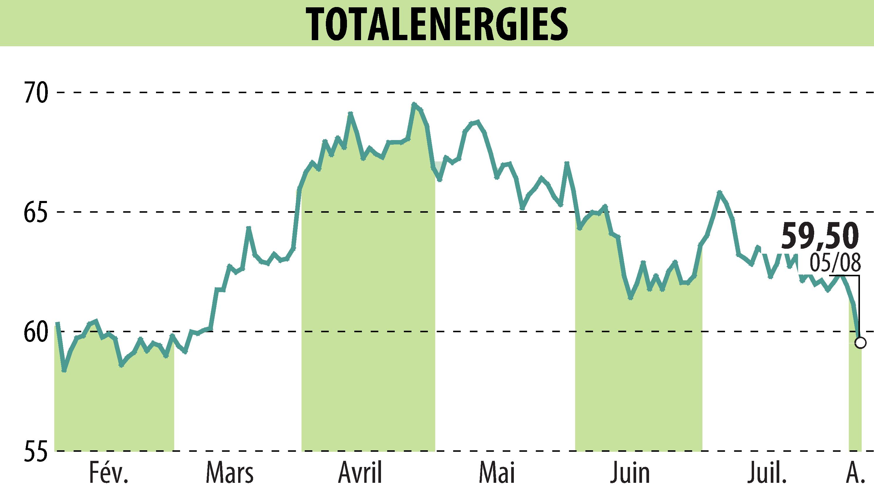 Graphique de l'évolution du cours de l'action TOTALENERGIES (EPA:TTE).