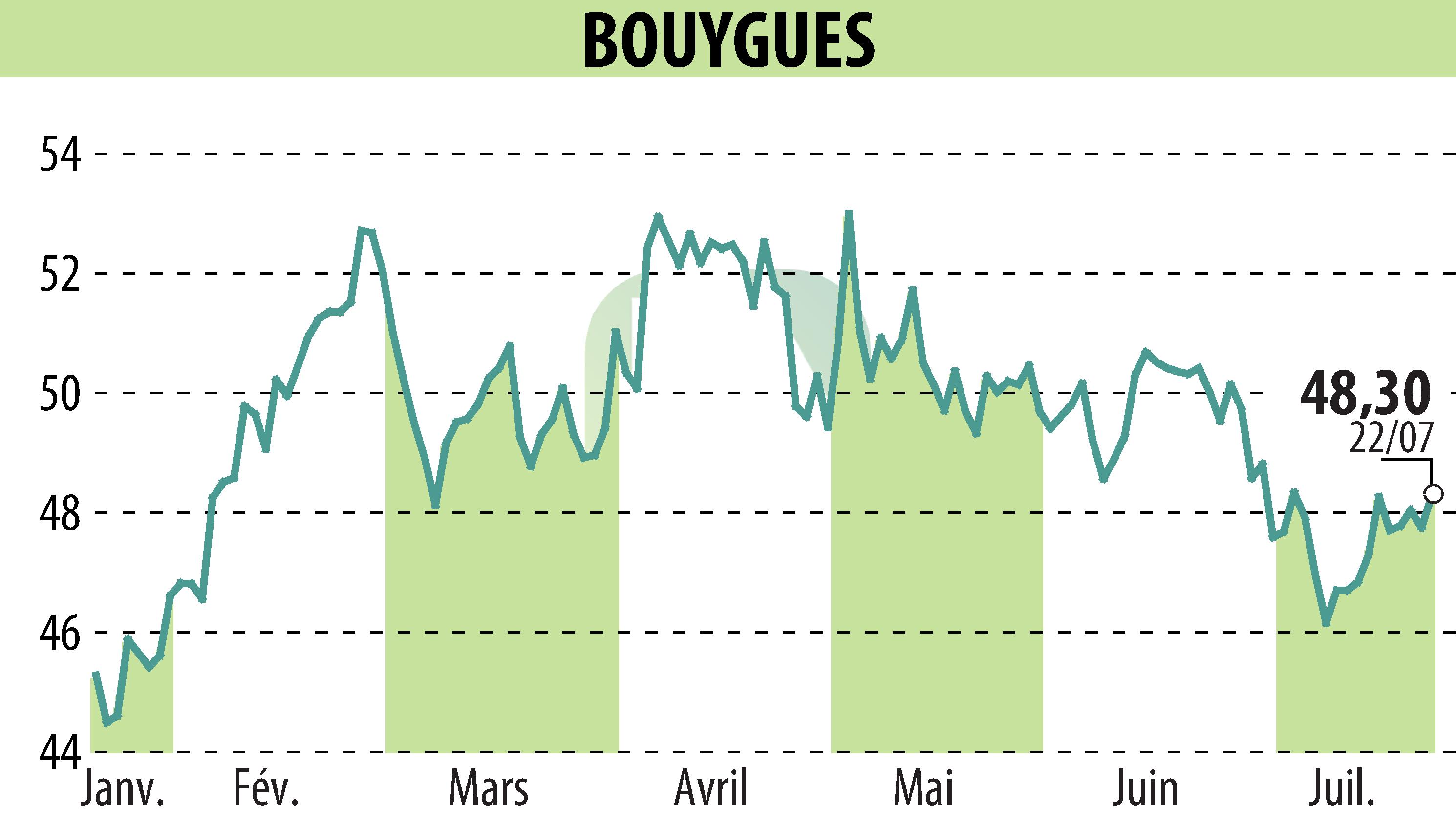 Graphique de l'évolution du cours de l'action BOUYGUES (EPA:EN).