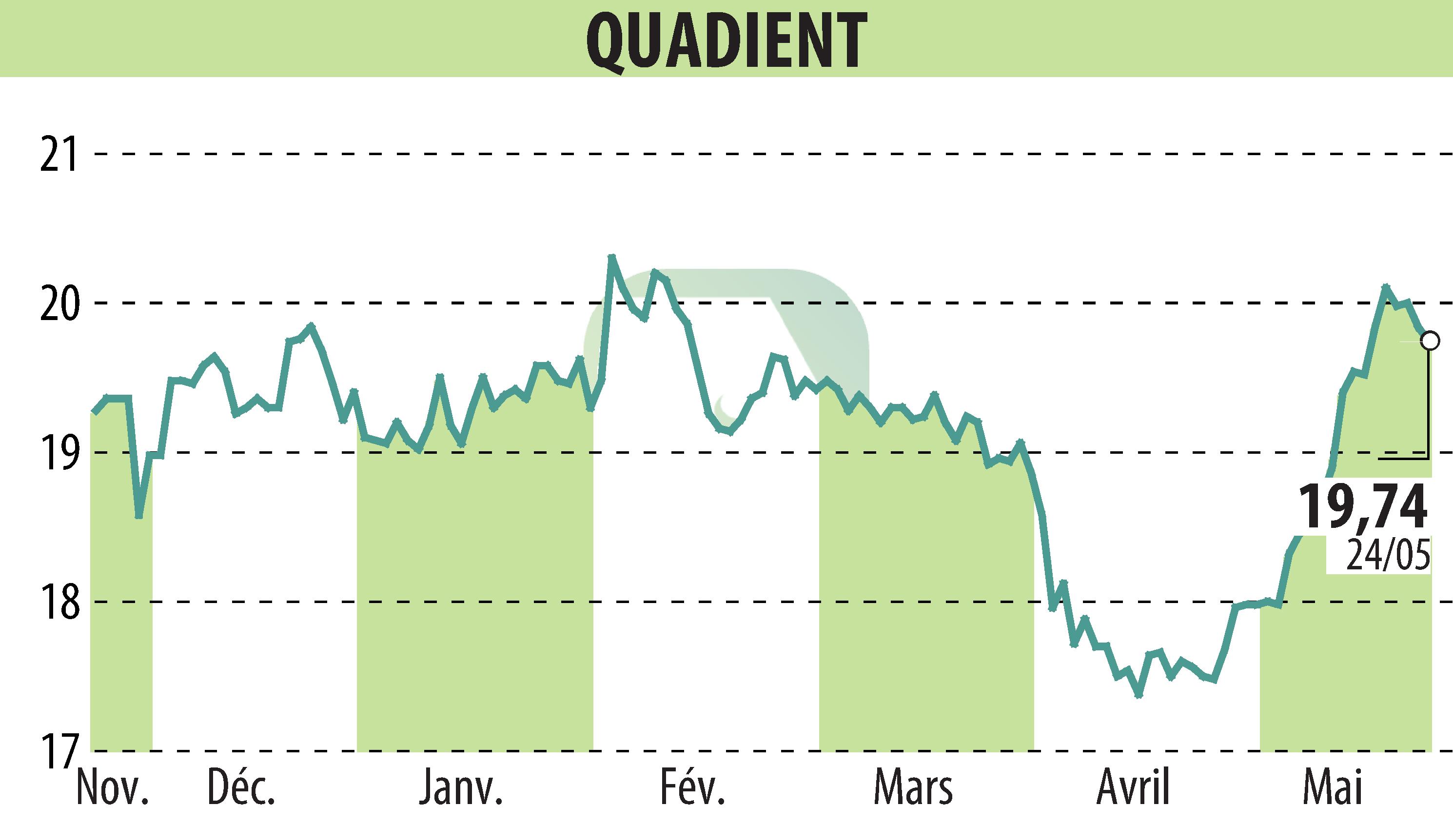 Stock price chart of QUADIENT (EPA:QDT) showing fluctuations.