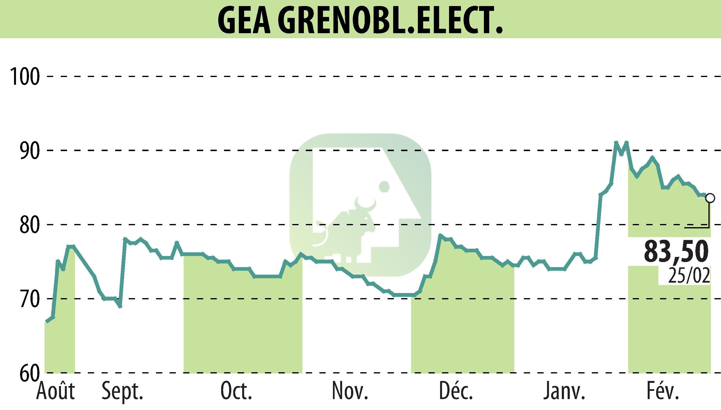 Stock price chart of GEA (EPA:GEA) showing fluctuations.