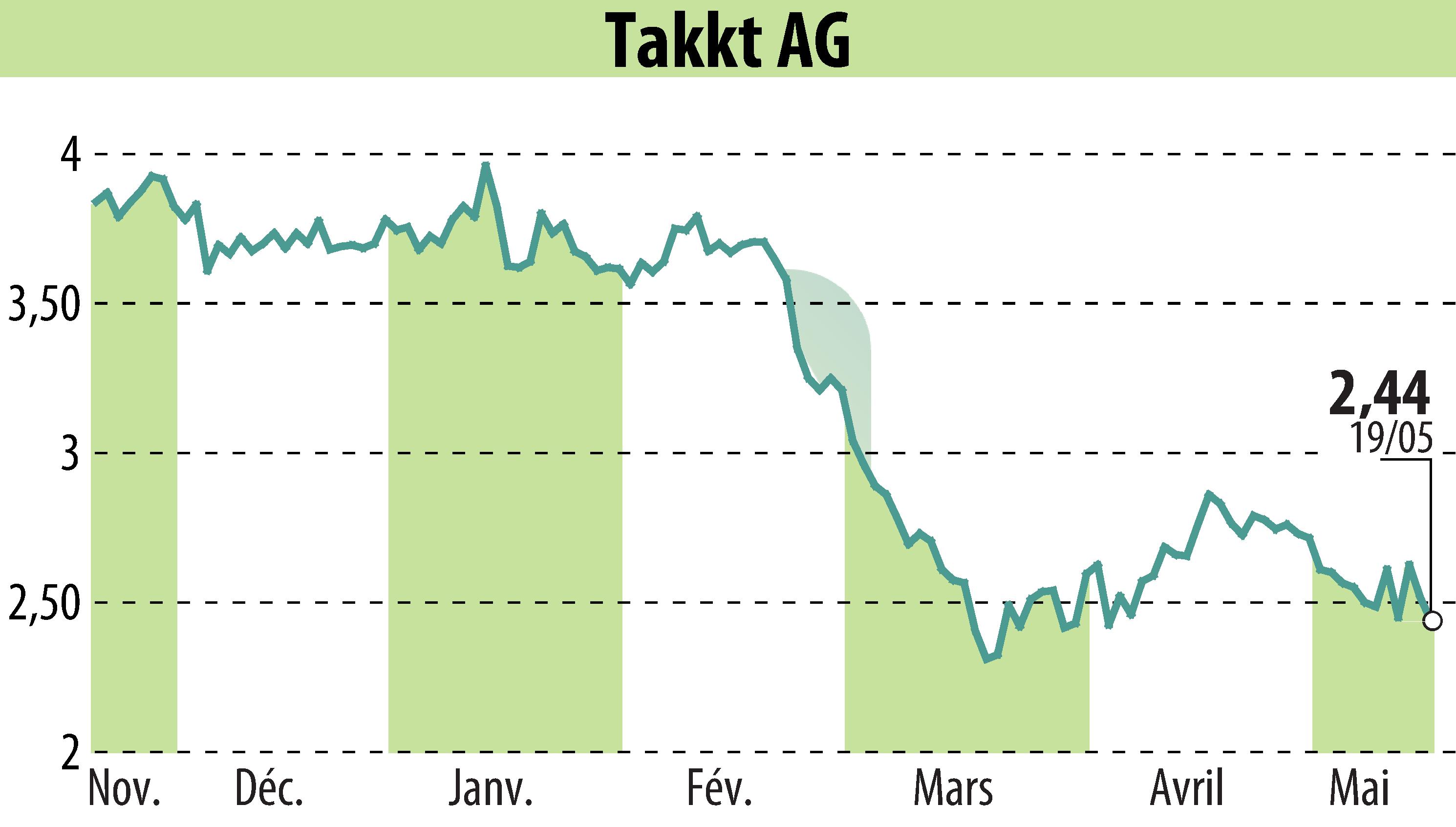 Graphique de l'évolution du cours de l'action TAKKT AG (EBR:TTK).