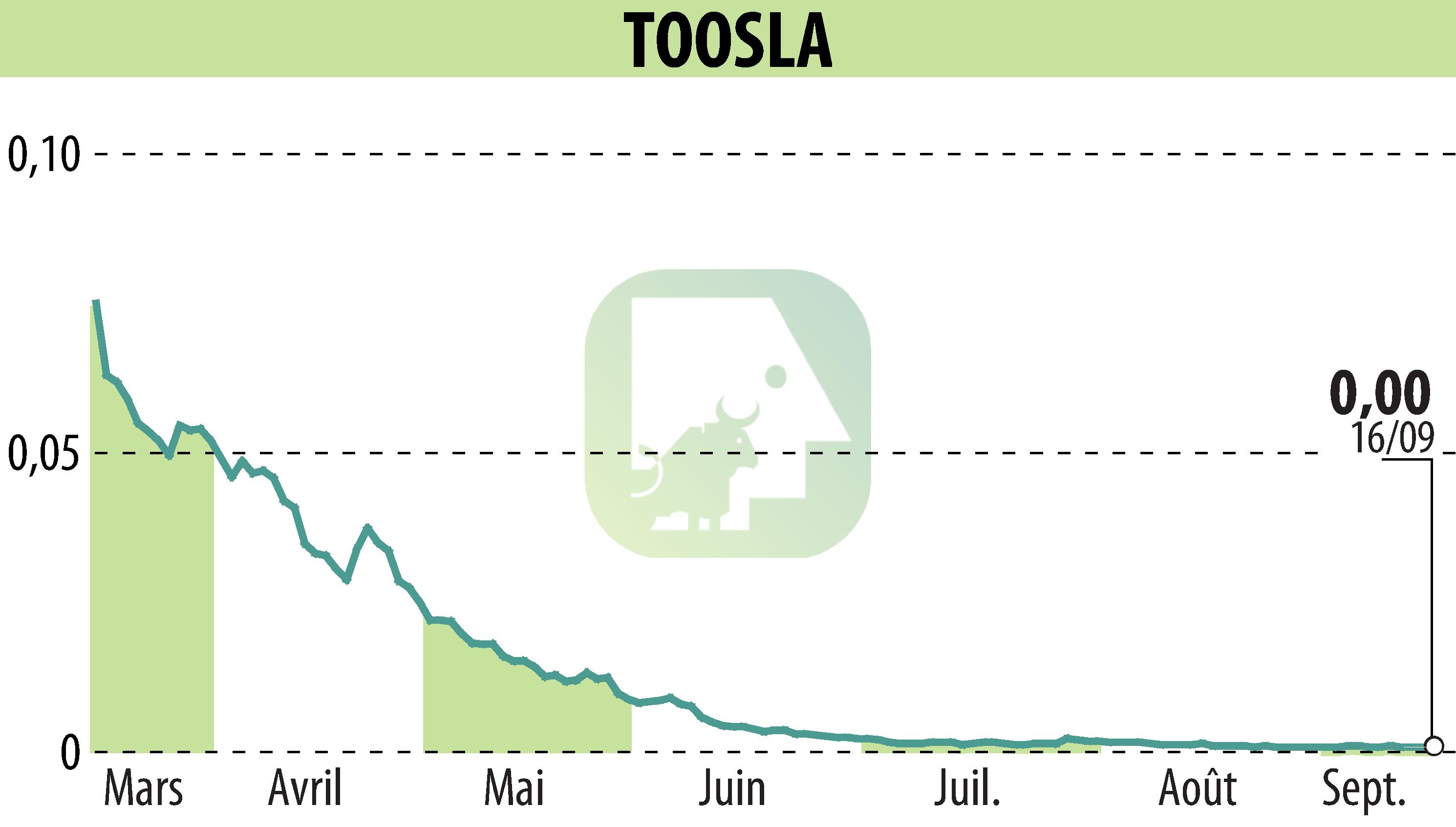 Stock price chart of TOOSLA (EPA:ALTOO) showing fluctuations.