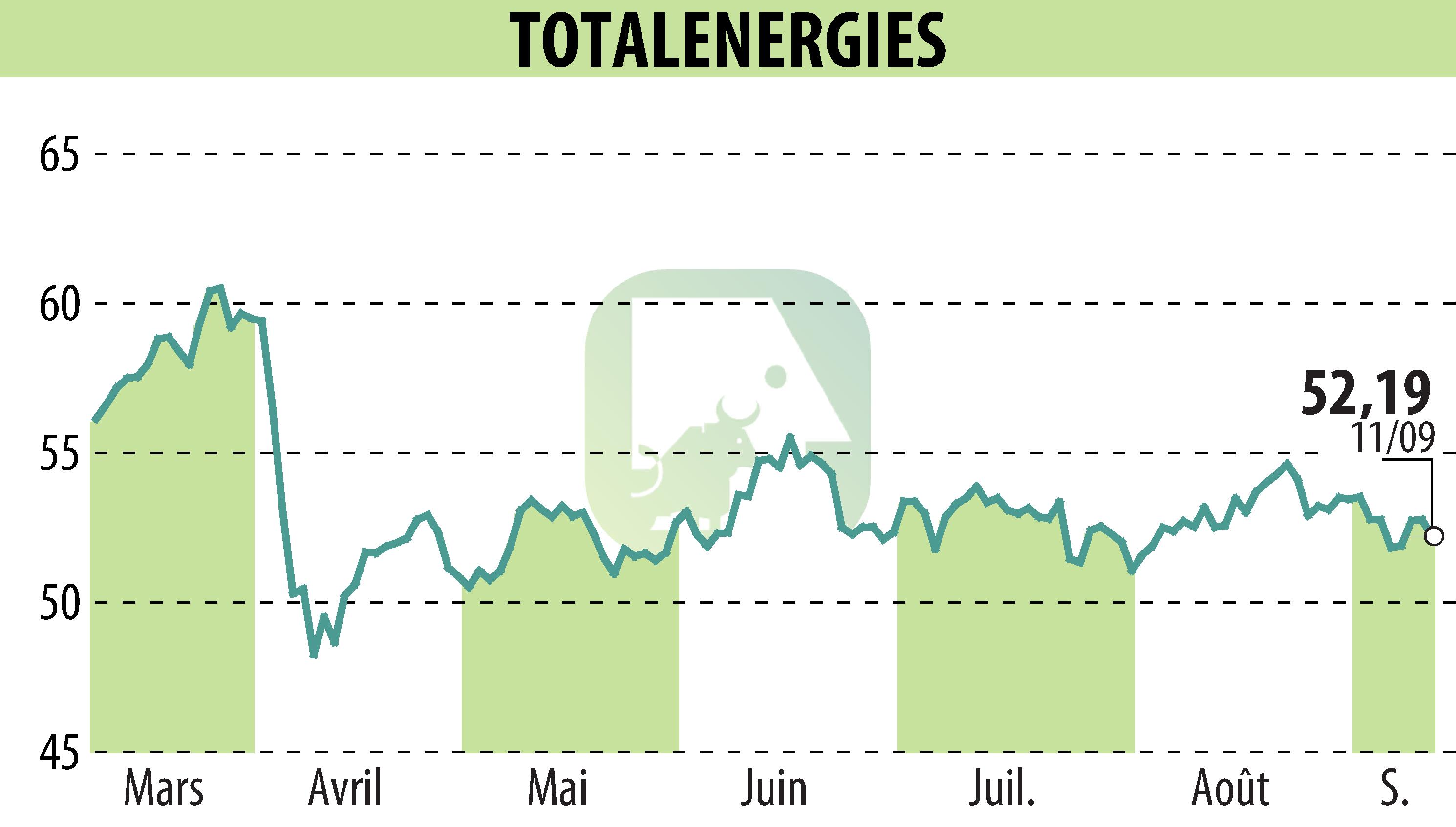 Stock price chart of TOTALENERGIES (EPA:TTE) showing fluctuations.