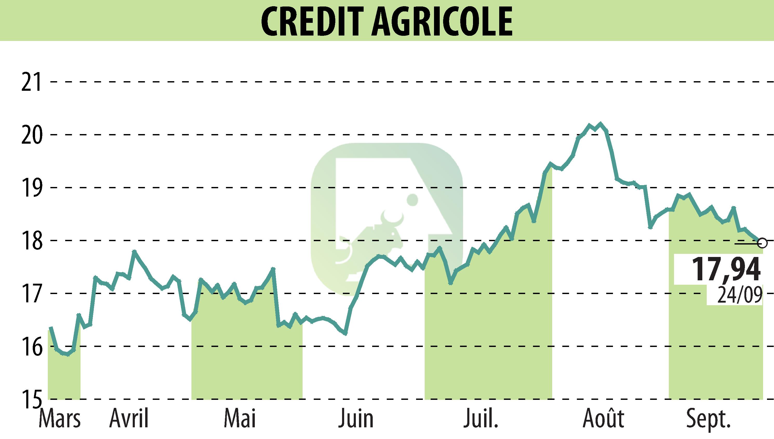 Graphique de l'évolution du cours de l'action CREDIT AGRICOLE (EPA:ACA).